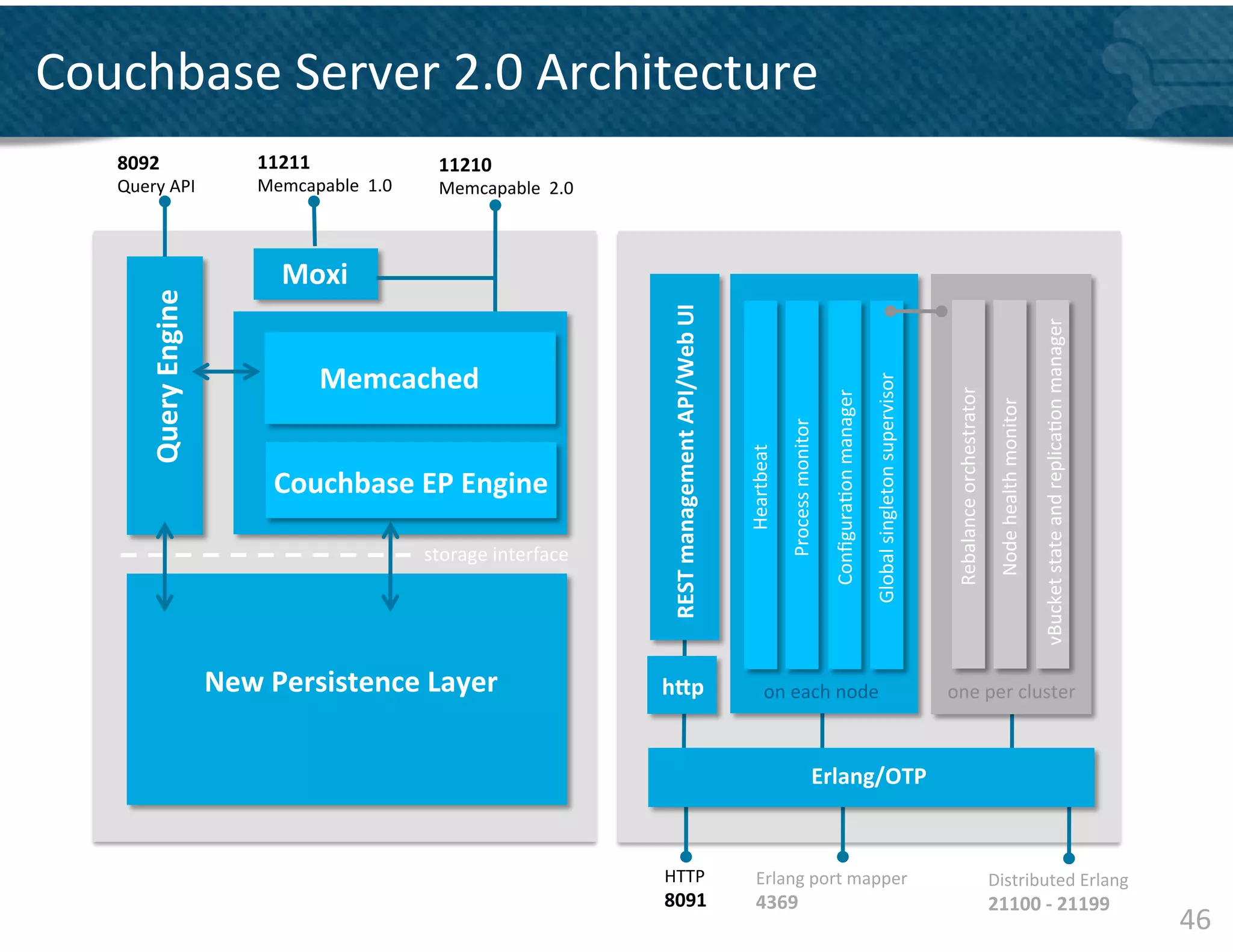 Couchbase	
  Server	
  2.0	
  Architecture	
  
    8092	
                          11211	
                       11210	
  
    Query	
  API	
                  Memcapable	
  	
  1.0	
       Memcapable	
  	
  2.0	
  



                                        Moxi	
  
         Query	
  Engine	
  




                                                                                               REST	
  management	
  API/Web	
  UI	
  




                                                                                                                                                                                                                                                                                                                         vBucket	
  state	
  and	
  replica&on	
  manager	
  
                                                Memcached	
  




                                                                                                                                                                                                               Global	
  singleton	
  supervisor	
  


                                                                                                                                                                                                                                                        Rebalance	
  orchestrator	
  
                                                                                                                                                                                  Conﬁgura&on	
  manager	
  




                                                                                                                                                                                                                                                                                         Node	
  health	
  monitor	
  
                                                                                                                                                         Process	
  monitor	
  
                                                                                                                                         Heartbeat	
  
                                      Couchbase	
  EP	
  Engine	
  

                                                                storage	
  interface	
  




                               New	
  Persistence	
  Layer	
                                  htp	
                                              on	
  each	
  node	
                                                                                  one	
  per	
  cluster	
  



                                                                                                                                                                            Erlang/OTP	
  



                                                                                              HTTP	
                                         Erlang	
  port	
  mapper	
                                                                                                                 Distributed	
  Erlang	
  
                                                                                              8091	
                                         4369	
                                                                                                                                     21100	
  -­‐	
  21199	
  
                                                                                                                                                                                                                                                                                                                                                                                46	
  
 