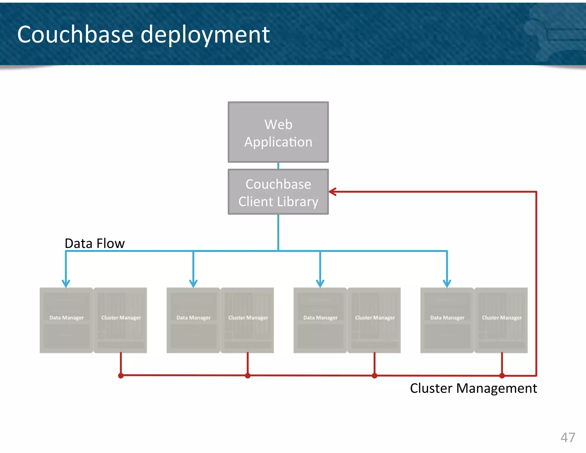 Couchbase	
  deployment	
  


                          Web	
  
                        Applica&on	
  

                        Couchbase	
  
                       Client	
  Library	
  

    Data	
  Flow	
  




                                               Cluster	
  Management	
  


                                                                           47	
  
 