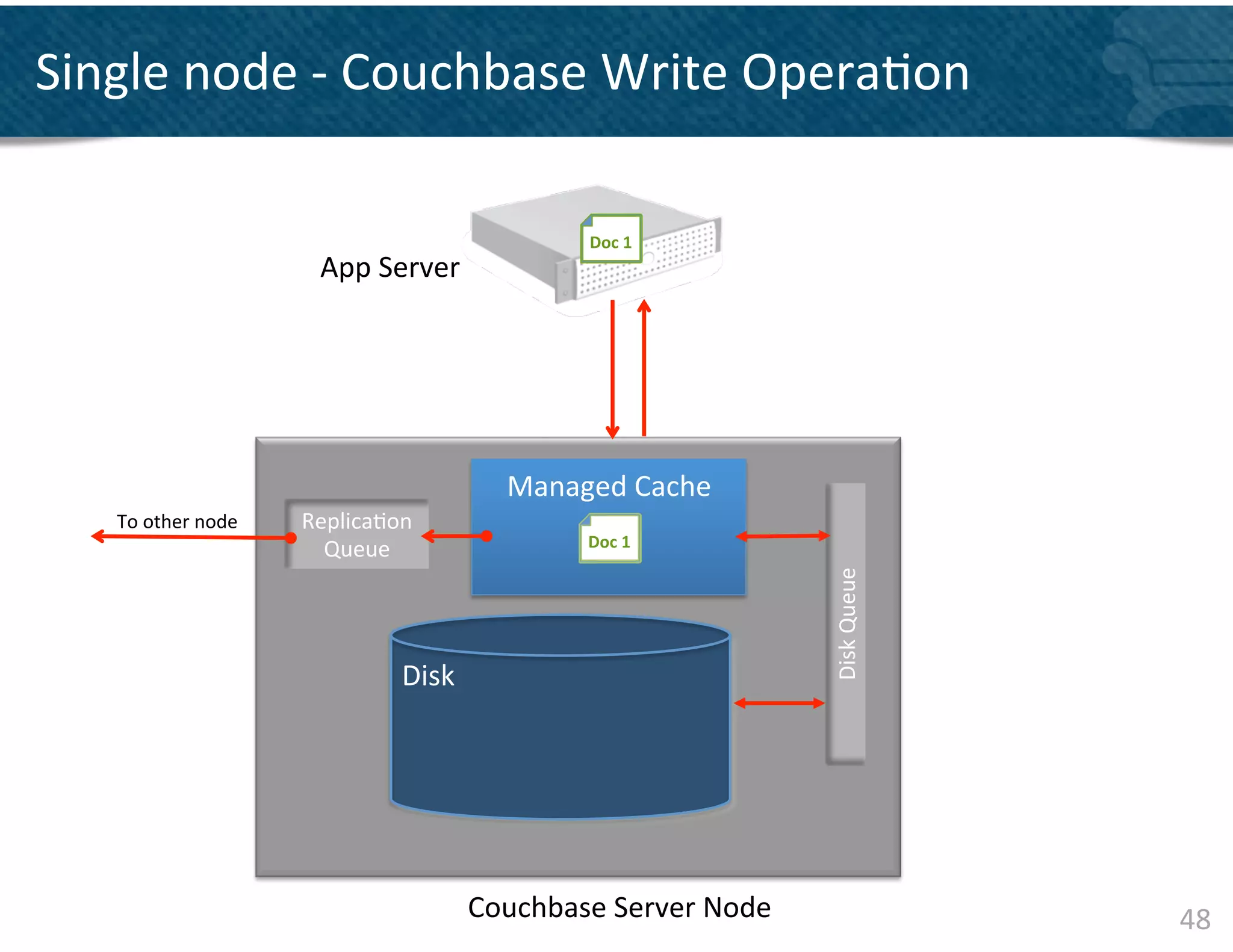 Single	
  node	
  -­‐	
  Couchbase	
  Write	
  Opera&on	
  
                                                                                 2	
  

                                                                  Doc	
  1	
  
                                 App	
  Server	
  




                                                          3	
            2	
             3	
  
                                                         Managed	
  Cache	
  
     To	
  other	
  node	
     Replica&on	
  
                                                                  Doc	
  1	
  
                                 Queue	
  




                                                                                                 Disk	
  Queue	
  
                                           Disk	
  




                                                      Couchbase	
  Server	
  Node	
                                  48	
  
 