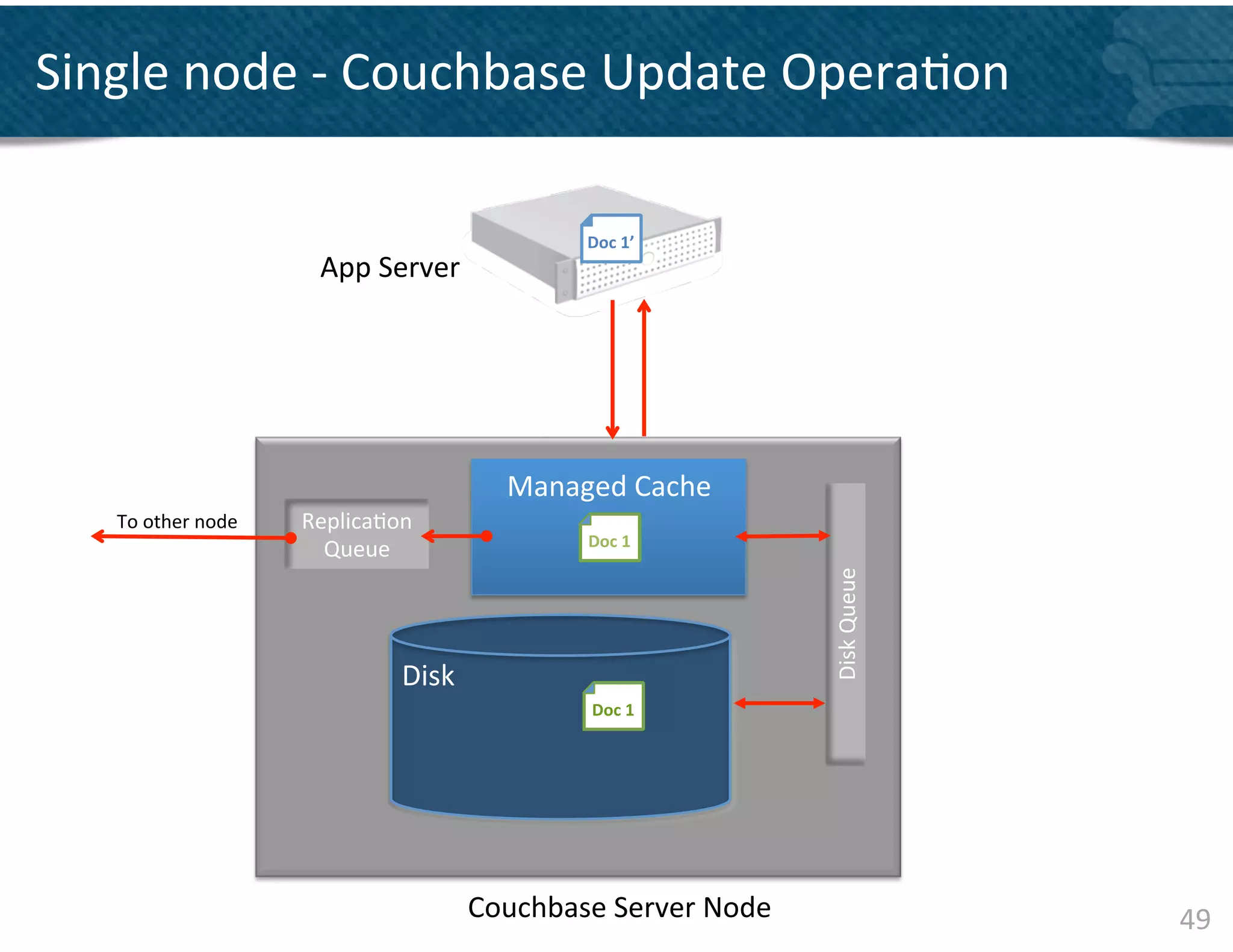 Single	
  node	
  -­‐	
  Couchbase	
  Update	
  Opera&on	
  
                                                                                2	
  

                                                                Doc	
  1’	
  
                                App	
  Server	
  




                                                         3	
            2	
             3	
  
                                                        Managed	
  Cache	
  
    To	
  other	
  node	
     Replica&on	
  
                                                                Doc	
  1	
  
                                                                Doc	
  1’	
  
                                Queue	
  




                                                                                                Disk	
  Queue	
  
                                          Disk	
  
                                                                 Doc	
  1	
  




                                                     Couchbase	
  Server	
  Node	
                                  49	
  
 