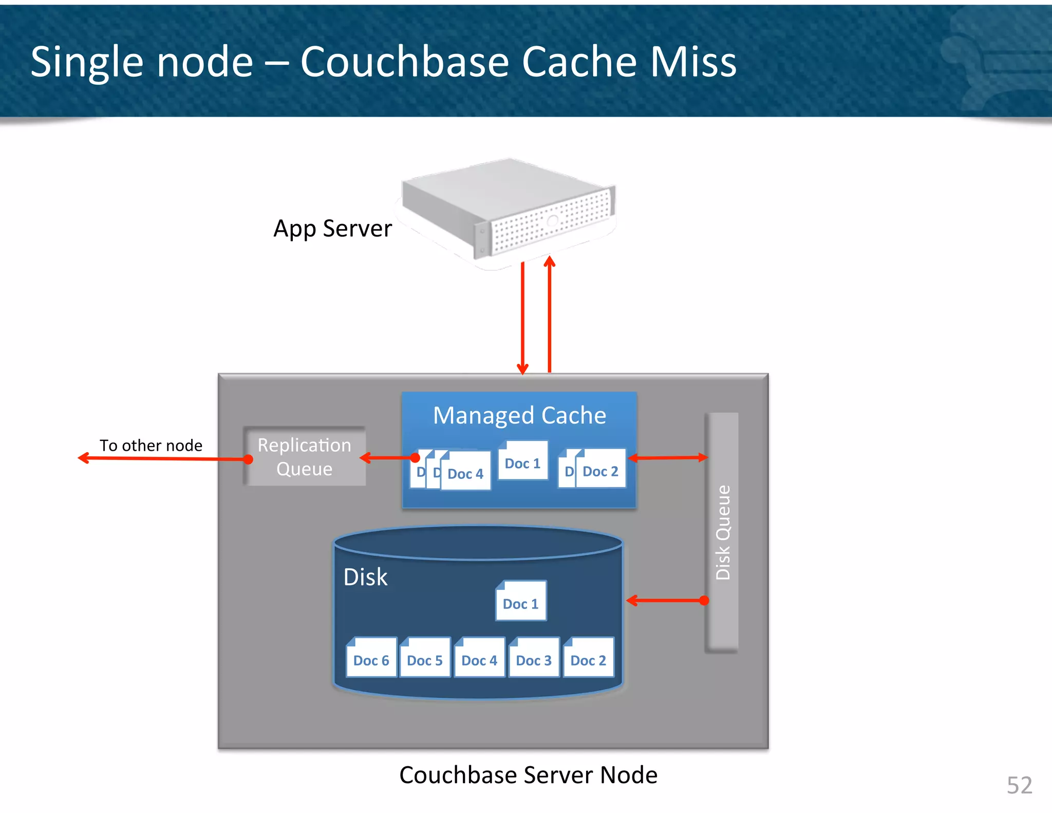Single	
  node	
  –	
  Couchbase	
  Cache	
  Miss	
  
                                                                                                             2	
  




                                                                                      Doc	
  1	
  
                                                                                       GET	
  
                                 App	
  Server	
  




                                                                 3	
            2	
                                       3	
  
                                                                Managed	
  Cache	
  
     To	
  other	
  node	
     Replica&on	
  
                                 Queue	
                                              Doc	
  1	
  
                                                           Doc	
  5	
   4	
   4	
  
                                                             Doc	
  
                                                                  Doc	
                              Doc	
  3	
   2	
  
                                                                                                       Doc	
  




                                                                                                                                  Disk	
  Queue	
  
                                           Disk	
  
                                                                                      Doc	
  1	
  


                                            Doc	
  6	
   Doc	
  5	
   Doc	
  4	
   Doc	
  3	
   Doc	
  2	
  




                                                       Couchbase	
  Server	
  Node	
                                                                  52	
  
 