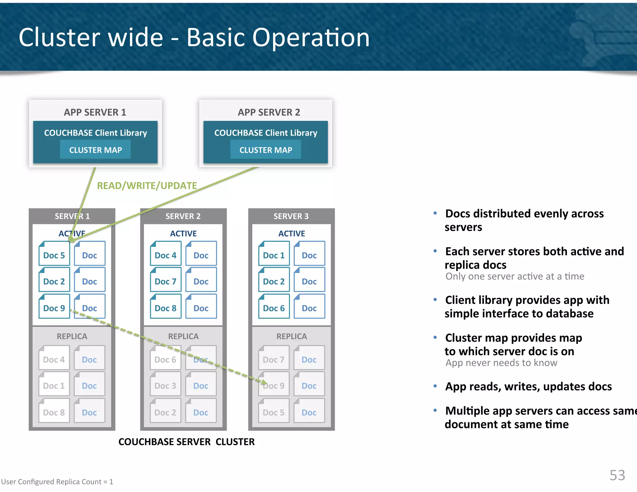 Cluster	
  wide	
  -­‐	
  Basic	
  Opera&on	
  

                            APP	
  SERVER	
  1	
                                                APP	
  SERVER	
  2	
  
                   COUCHBASE	
  Client	
  Library	
                                      COUCHBASE	
  Client	
  Library	
  
                             	
                                                                    	
  
                       CLUSTER	
  MAP	
  
                             	
                                                              CLUSTER	
  MAP	
  
                                                                                                   	
  


                                          READ/WRITE/UPDATE	
  

                        SERVER	
  1	
  
                           	
                                       SERVER	
  2	
  
                                                                       	
                                    SERVER	
  3	
  
                                                                                                                	
                •  Docs	
  distributed	
  evenly	
  across	
  
                           	
  
                         ACTIVE	
  
                                                                       	
  
                                                                     ACTIVE	
  
                                                                                                                	
  
                                                                                                              ACTIVE	
  
                                                                                                                                     servers	
  	
  

                  Doc	
  5	
        Doc	
                      Doc	
  4	
      Doc	
                    Doc	
  1	
      Doc	
     •  Each	
  server	
  stores	
  both	
  ac&ve	
  and	
  
                                                                                                                                     replica	
  docs	
  
                  Doc	
  2	
        Doc	
                      Doc	
  7	
      Doc	
                    Doc	
  2	
      Doc	
  
                                                                                                                                     Only	
  one	
  server	
  ac&ve	
  at	
  a	
  &me	
  

                                                                                                                                  •  Client	
  library	
  provides	
  app	
  with	
  
                  Doc	
  9	
        Doc	
                      Doc	
  8	
      Doc	
                    Doc	
  6	
      Doc	
  
                                                                                                                                     simple	
  interface	
  to	
  database	
  
                        REPLICA	
                                    REPLICA	
                                REPLICA	
           •  Cluster	
  map	
  provides	
  map	
  	
  
                                                                                                                                     to	
  which	
  server	
  doc	
  is	
  on	
  
                  Doc	
  4	
        Doc	
                      Doc	
  6	
      Doc	
                    Doc	
  7	
      Doc	
        App	
  never	
  needs	
  to	
  know	
  

                  Doc	
  1	
        Doc	
                      Doc	
  3	
      Doc	
                    Doc	
  9	
      Doc	
     •  App	
  reads,	
  writes,	
  updates	
  docs	
  
                  Doc	
  8	
        Doc	
                      Doc	
  2	
      Doc	
                    Doc	
  5	
      Doc	
     •  Mul&ple	
  app	
  servers	
  can	
  access	
  same
                                                                                                                                     document	
  at	
  same	
  &me	
  
                                                      COUCHBASE	
  SERVER	
  	
  CLUSTER	
  


User	
  Conﬁgured	
  Replica	
  Count	
  =	
  1	
                                                                                                                                           53	
  
 