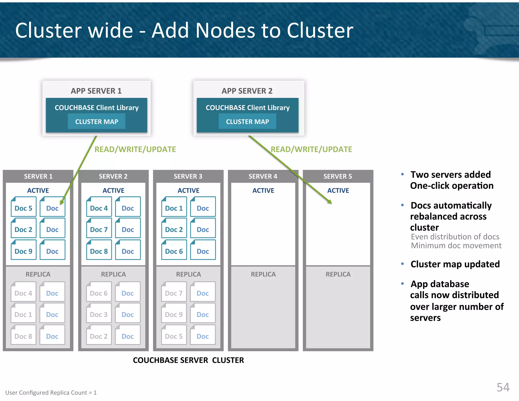 Cluster	
  wide	
  -­‐	
  Add	
  Nodes	
  to	
  Cluster	
  

                                   APP	
  SERVER	
  1	
                                                        APP	
  SERVER	
  2	
  
                            COUCHBASE	
  Client	
  Library	
                                             COUCHBASE	
  Client	
  Library	
  
                                      	
                                                                           	
  
                                CLUSTER	
  MAP	
  
                                      	
                                                                     CLUSTER	
  MAP	
  
                                                                                                                   	
  


                                                READ/WRITE/UPDATE	
                                                                 READ/WRITE/UPDATE	
  


          SERVER	
  1	
  
             	
                                       SERVER	
  2	
  
                                                         	
                            SERVER	
  3	
  
                                                                                          	
                              SERVER	
  4	
  
                                                                                                                             	
                  SERVER	
  5	
  
                                                                                                                                                    	
             •  Two	
  servers	
  added	
  
             	
  
           ACTIVE	
  
                                                         	
  
                                                       ACTIVE	
  
                                                                                          	
  
                                                                                        ACTIVE	
  
                                                                                                                             	
  
                                                                                                                           ACTIVE	
  
                                                                                                                                                    	
  
                                                                                                                                                  ACTIVE	
  
                                                                                                                                                                      One-­‐click	
  opera&on	
  

     Doc	
  5	
       Doc	
                   Doc	
  4	
         Doc	
            Doc	
  1	
      Doc	
                                                            •  Docs	
  automa&cally	
  
                                                                                                                                                                      rebalanced	
  across	
  
     Doc	
  2	
       Doc	
                   Doc	
  7	
         Doc	
            Doc	
  2	
      Doc	
                                                               cluster	
  
                                                                                                                                                                      Even	
  distribu&on	
  of	
  docs	
  
                                                                                                                                                                      Minimum	
  doc	
  movement	
  
     Doc	
  9	
       Doc	
                   Doc	
  8	
         Doc	
            Doc	
  6	
      Doc	
  
                                                                                                                                                                   •  Cluster	
  map	
  updated	
  
           REPLICA	
                                   REPLICA	
                        REPLICA	
                          REPLICA	
              REPLICA	
  
                                                                                                                                                                   •  App	
  database	
  	
  
     Doc	
  4	
       Doc	
                   Doc	
  6	
         Doc	
            Doc	
  7	
      Doc	
                                                               calls	
  now	
  distributed	
  	
  
                                                                                                                                                                      over	
  larger	
  number	
  of	
  
     Doc	
  1	
       Doc	
                   Doc	
  3	
         Doc	
            Doc	
  9	
      Doc	
  
                                                                                                                                                                      servers	
  
                                                                                                                                                                      	
  
     Doc	
  8	
       Doc	
                   Doc	
  2	
         Doc	
            Doc	
  5	
      Doc	
  


                                                                        COUCHBASE	
  SERVER	
  	
  CLUSTER	
  


User	
  Conﬁgured	
  Replica	
  Count	
  =	
  1	
                                                                                                                                                       54	
  
 