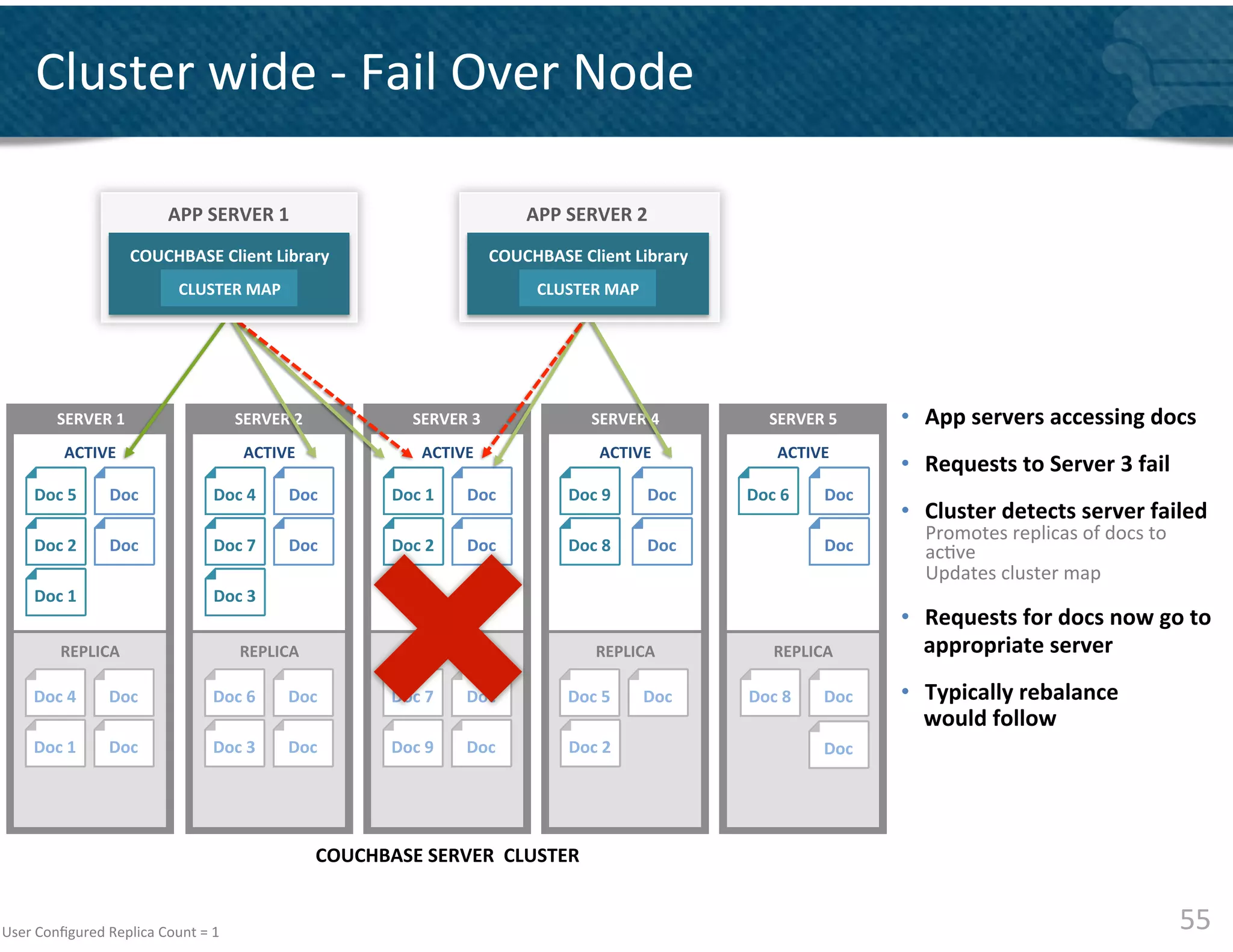 Cluster	
  wide	
  -­‐	
  Fail	
  Over	
  Node	
  

                                      APP	
  SERVER	
  1	
                                                     APP	
  SERVER	
  2	
  
                              COUCHBASE	
  Client	
  Library	
                                           COUCHBASE	
  Client	
  Library	
  
                                        	
                                                                         	
  
                                  CLUSTER	
  MAP	
  
                                        	
                                                                   CLUSTER	
  MAP	
  
                                                                                                                   	
  




            SERVER	
  1	
  
               	
                                     SERVER	
  2	
  
                                                         	
                            SERVER	
  3	
  
                                                                                          	
                                SERVER	
  4	
  
                                                                                                                               	
                     SERVER	
  5	
  
                                                                                                                                                         	
                •  App	
  servers	
  accessing	
  docs	
  
               	
                                        	
                               	
                                   	
                        	
  
             ACTIVE	
                                  ACTIVE	
                         ACTIVE	
                             ACTIVE	
                  ACTIVE	
  
                                                                                                                                                                           •  Requests	
  to	
  Server	
  3	
  fail	
  
       Doc	
  5	
       Doc	
                   Doc	
  4	
       Doc	
            Doc	
  1	
      Doc	
               Doc	
  9	
       Doc	
     Doc	
  6	
      Doc	
  
                                                                                                                                                                           •  Cluster	
  detects	
  server	
  failed	
  
                                                                                                                                                                              Promotes	
  replicas	
  of	
  docs	
  to	
  
       Doc	
  2	
       Doc	
                   Doc	
  7	
       Doc	
            Doc	
  2	
      Doc	
               Doc	
  8	
       Doc	
                     Doc	
        ac&ve	
  
                                                                                                                                                                              Updates	
  cluster	
  map	
  
       Doc	
  1	
                               Doc	
  3	
  
                                                                                                                                                                           •  Requests	
  for	
  docs	
  now	
  go	
  to	
  
             REPLICA	
                                 REPLICA	
                        REPLICA	
                            REPLICA	
                 REPLICA	
              appropriate	
  server	
  

       Doc	
  4	
       Doc	
                   Doc	
  6	
       Doc	
            Doc	
  7	
      Doc	
               Doc	
  5	
      Doc	
      Doc	
  8	
      Doc	
     •  Typically	
  rebalance	
  	
  
                                                                                                                                                                              would	
  follow	
  
       Doc	
  1	
       Doc	
                   Doc	
  3	
       Doc	
            Doc	
  9	
      Doc	
               Doc	
  2	
                                 Doc	
  




                                                                        COUCHBASE	
  SERVER	
  	
  CLUSTER	
  


User	
  Conﬁgured	
  Replica	
  Count	
  =	
  1	
                                                                                                                                                                            55	
  
 