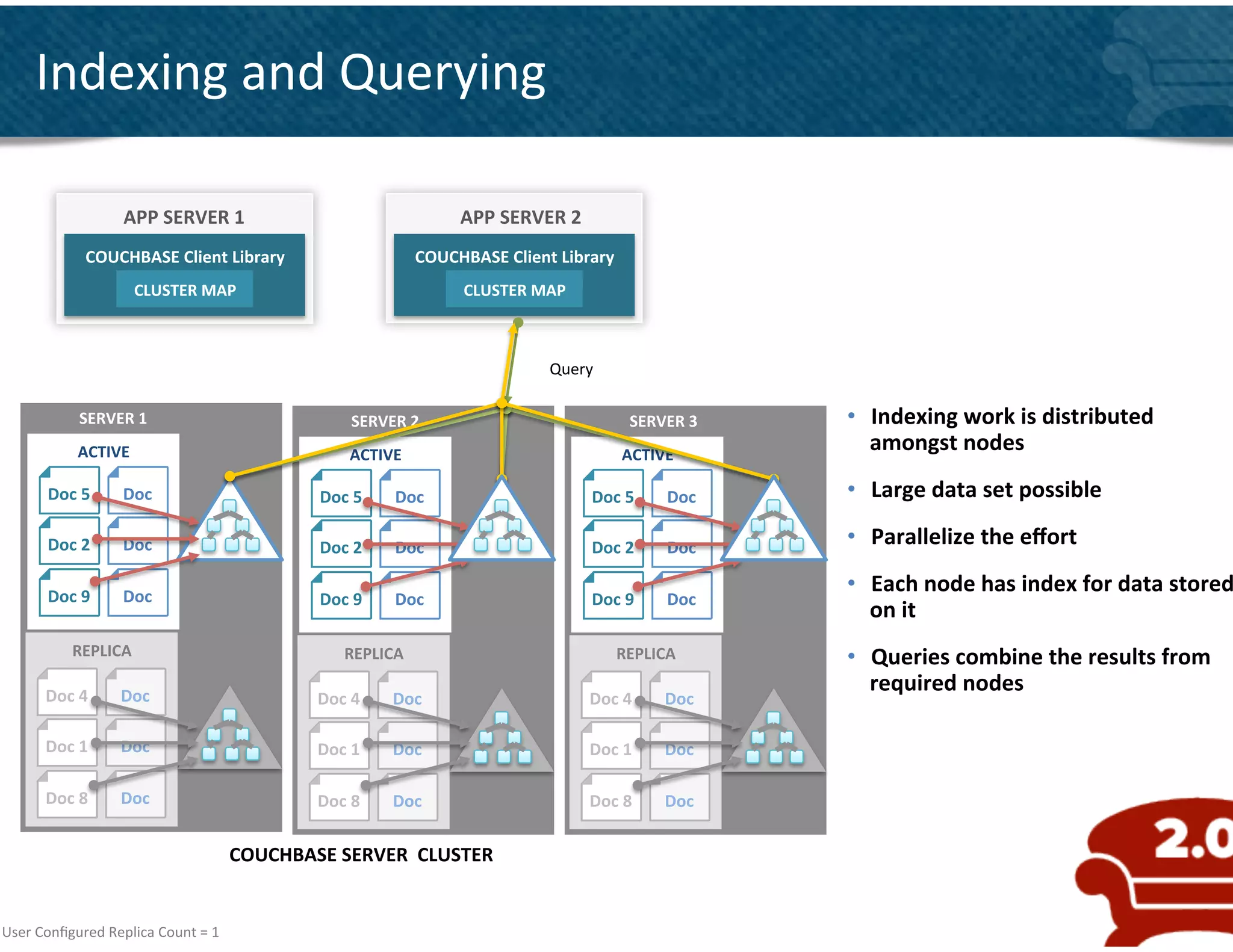 Indexing	
  and	
  Querying	
  	
  

                            APP	
  SERVER	
  1	
                                               APP	
  SERVER	
  2	
  
                    COUCHBASE	
  Client	
  Library	
                                    COUCHBASE	
  Client	
  Library	
  
                              	
                                                                  	
  
                        CLUSTER	
  MAP	
  
                              	
                                                            CLUSTER	
  MAP	
  
                                                                                                  	
  



                                                                                                              Query     	
  
                  SERVER	
  1	
                                           SERVER	
  2	
                                          SERVER	
  3	
  
                                                                                                                                           	
      •  Indexing	
  work	
  is	
  distributed	
  
                  ACTIVE	
  
                              	
  
                                                                          ACTIVE	
  
                                                                                      	
  
                                                                                                                                ACTIVE	
  
                                                                                                                                           	
         amongst	
  nodes	
  

          Doc	
  5	
       Doc	
                                  Doc	
  5	
       Doc	
                                Doc	
  5	
       Doc	
     •  Large	
  data	
  set	
  possible	
  

          Doc	
  2	
       Doc	
                                  Doc	
  2	
       Doc	
                                Doc	
  2	
       Doc	
  
                                                                                                                                                   •  Parallelize	
  the	
  eﬀort	
  

          Doc	
  9	
       Doc	
  
                                                                                                                                                   •  Each	
  node	
  has	
  index	
  for	
  data	
  stored
                                                                  Doc	
  9	
       Doc	
                                Doc	
  9	
       Doc	
  
                                                                                                                                                      on	
  it	
  
                REPLICA	
                                               REPLICA	
                                              REPLICA	
           •  Queries	
  combine	
  the	
  results	
  from	
  
          Doc	
  4	
       Doc	
  
                                                                                                                                                      required	
  nodes	
  
                                                                  Doc	
  4	
       Doc	
                                Doc	
  4	
      Doc	
  

          Doc	
  1	
       Doc	
                                  Doc	
  1	
       Doc	
                                Doc	
  1	
      Doc	
  

          Doc	
  8	
       Doc	
                                  Doc	
  8	
       Doc	
                                Doc	
  8	
      Doc	
  

                                                      COUCHBASE	
  SERVER	
  	
  CLUSTER	
  


User	
  Conﬁgured	
  Replica	
  Count	
  =	
  1	
                                                                                                                                                  56	
  
 