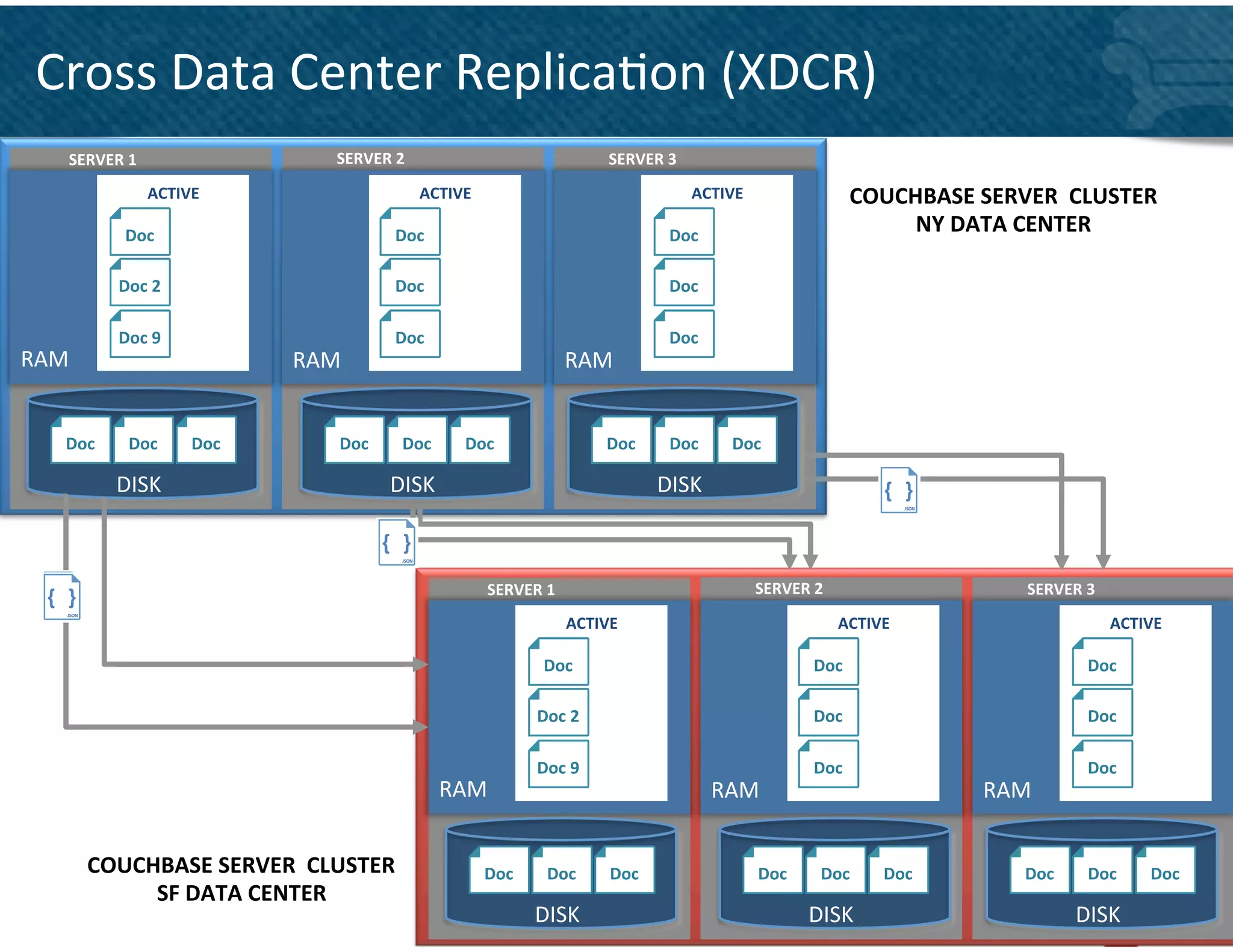 Cross	
  Data	
  Center	
  Replica&on	
  (XDCR)	
  
      SERVER	
  1	
  	
                           SERVER	
  2	
   	
                                                 SERVER	
  3	
   	
  
                       	
   ACTIVE	
                                 	
   ACTIVE	
                                                     	
   ACTIVE	
  
                                                                                                                                                                                  COUCHBASE	
  SERVER	
  	
  CLUSTER	
  
                    Doc	
  	
                                    Doc	
                                                              Doc	
  	
  
                                                                                                                                                                                       NY	
  DATA	
  CENTER	
  

                   Doc	
  2	
                                    Doc	
  	
                                                          Doc	
  	
  

                   Doc	
  9	
                                    Doc	
  	
                                                          Doc	
  
RAM	
                                        RAM	
                                                            RAM	
  


     Doc	
  	
       Doc	
  	
     Doc	
           Doc	
  	
       Doc	
          Doc	
  	
                          Doc	
          Doc	
           Doc	
  

                   DISK	
                                        DISK	
                                                          DISK	
  



                                                                                        SERVER	
  1	
  	
                                                SERVER	
  2	
   	
                                SERVER	
  3	
   	
  
                                                                                                         	
   ACTIVE	
                                                      	
   ACTIVE	
                                    	
   ACTIVE	
  

                                                                                                      Doc	
  	
                                                         Doc	
                                             Doc	
  	
  

                                                                                                     Doc	
  2	
                                                         Doc	
  	
                                         Doc	
  	
  

                                                                                                     Doc	
  9	
                                                         Doc	
  	
                                         Doc	
  
                                                                               RAM	
                                                              RAM	
                                               RAM	
  


           COUCHBASE	
  SERVER	
  	
  CLUSTER	
                                        Doc	
  	
       Doc	
  	
     Doc	
                               Doc	
  	
        Doc	
         Doc	
  	
          Doc	
          Doc	
         Doc	
  
                SF	
  DATA	
  CENTER	
  
                                                                                                     DISK	
                                                            DISK	
                                          DISK	
                  57	
  
 