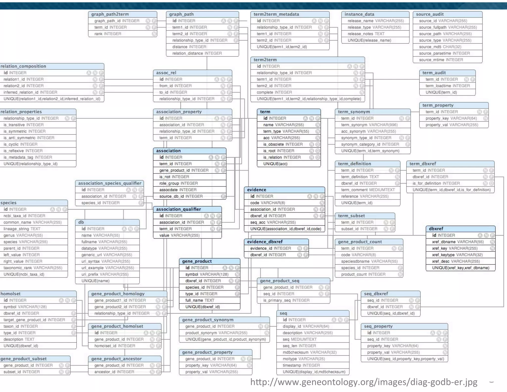 h]p://www.geneontology.org/images/diag-­‐godb-­‐er.jpg	
     8	
  
 