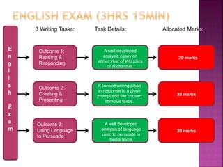 3 Writing Tasks: Task Details: Allocated Marks:
E
n
g
l
i
s
h
E
x
a
m
Outcome 1:
Reading &
Responding
Outcome 2:
Creating &
Presenting
Outcome 3:
Using Language
to Persuade
A well developed
analysis essay on
either Year of Wonders
or Richard III.
A context writing piece
in response to a given
prompt and the chosen
stimulus text/s.
A well developed
analysis of language
used to persuade in
media text/s.
20 marks
20 marks
20 marks
 