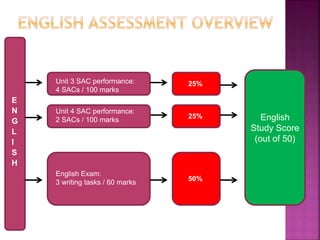 E
N
G
L
I
S
H
Unit 3 SAC performance:
4 SACs / 100 marks
English Exam:
3 writing tasks / 60 marks
Unit 4 SAC performance:
2 SACs / 100 marks
25%
25%
50%
English
Study Score
(out of 50)
 