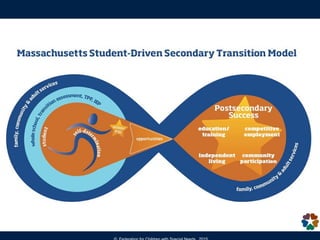 • Provide increasing opportunities to
help student develop skills needed to
become independent
• Assist student in developing a vision
of what student wants to do in life
Parent’s Role in Transition Planning
EXAMPLES– visit places in the community where
student could volunteer, support extra-curricula activities
and clubs, use professional connections to help youth
identify real world career opportunities, practice soft
skills with youth
 