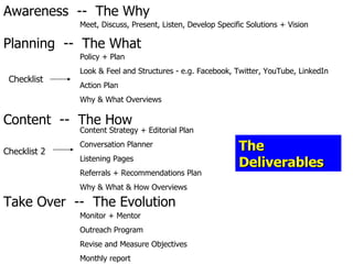 Awareness  --  The Why Planning  --  The What Content  --  The How Take Over  --  The Evolution Checklist  Policy + Plan Look & Feel and Structures - e.g. Facebook, Twitter, YouTube, LinkedIn Action Plan Why & What Overviews Content Strategy + Editorial Plan Conversation Planner Listening Pages Referrals + Recommendations Plan Why & What & How Overviews Checklist 2 The Deliverables Monitor + Mentor Outreach Program Revise and Measure Objectives Monthly report Meet, Discuss, Present, Listen, Develop Specific Solutions + Vision 