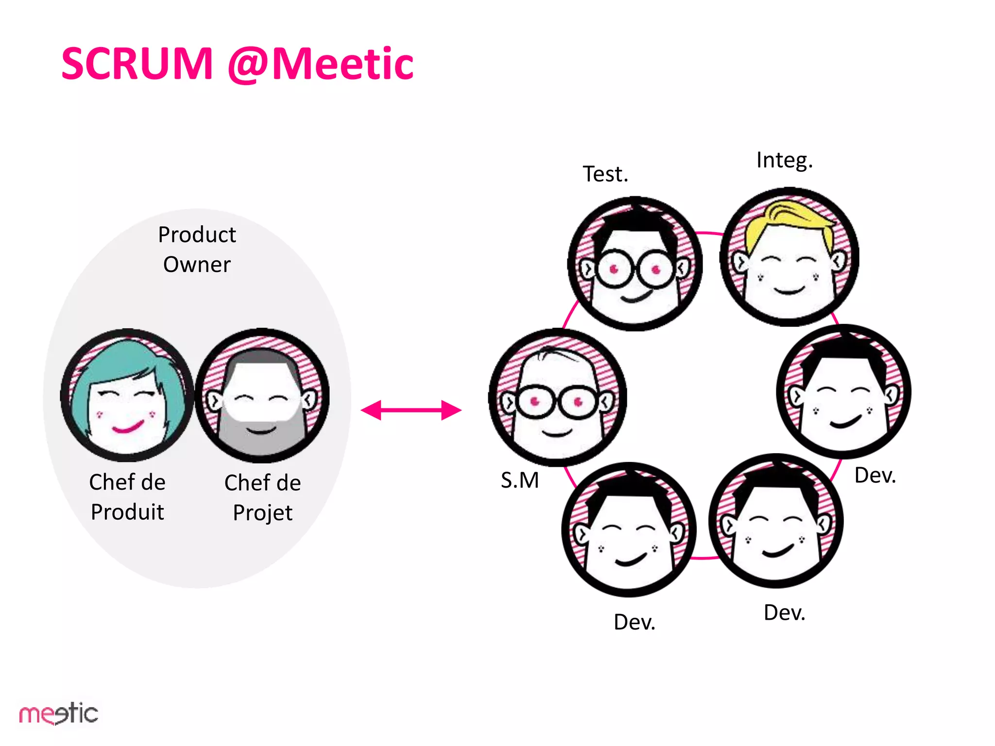 SCRUM @Meetic
Test.
Integ.
Dev.S.M
Dev. Dev.
Chef de
Produit
Chef de
Projet
Product
Owner
 