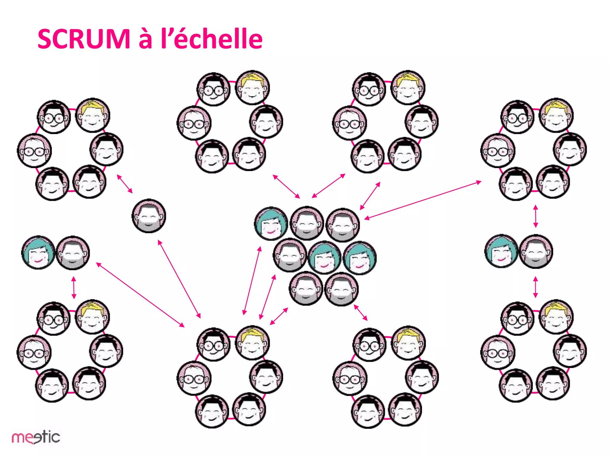 SCRUM à l’échelle
 