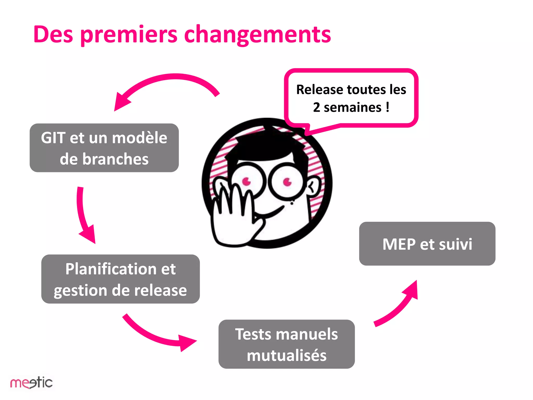 Release toutes les
2 semaines !
Des premiers changements
GIT et un modèle
de branches
Tests manuels
mutualisés
Planification et
gestion de release
MEP et suivi
 