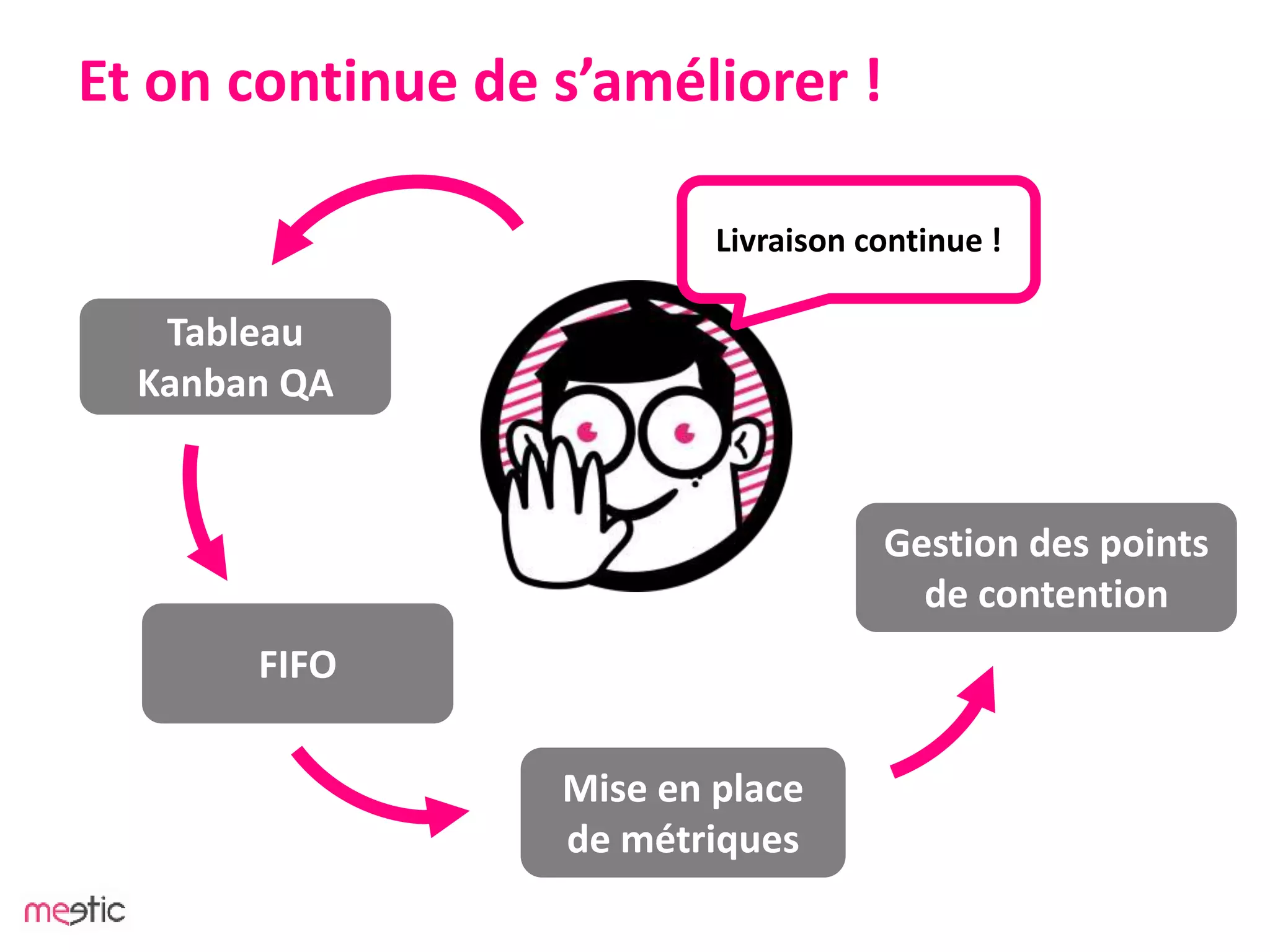 Et on continue de s’améliorer !
Livraison continue !
Tableau
Kanban QA
Mise en place
de métriques
FIFO
Gestion des points
de contention
 
