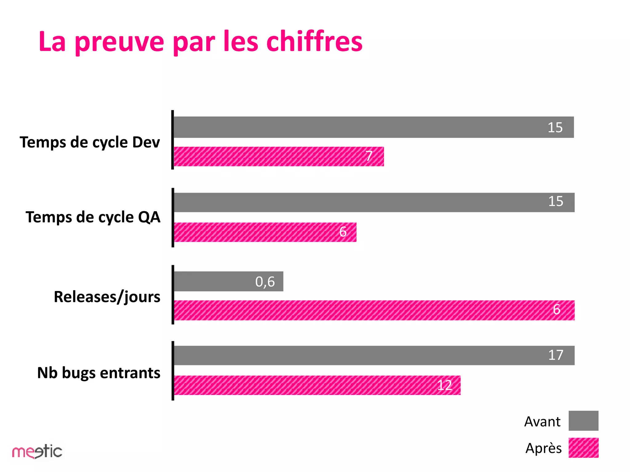 La preuve par les chiffres
Releases/jours
Temps de cycle QA
6
Nb bugs entrants
0,6
15
6
17
12
Après
Avant
Temps de cycle Dev
7
15
7
 
