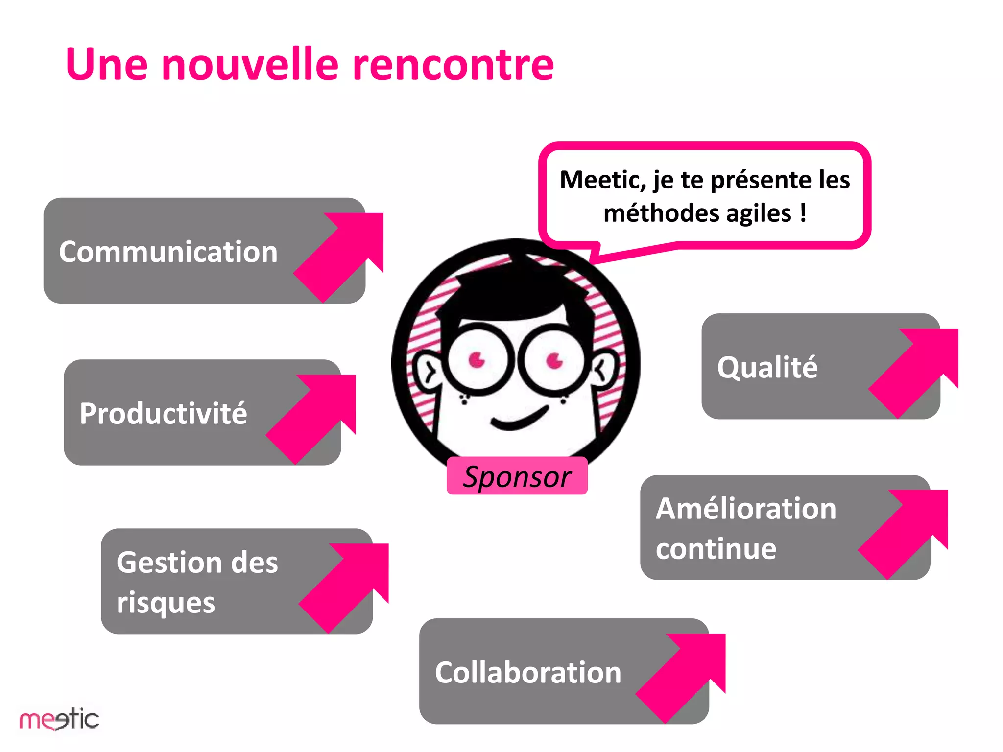 Une nouvelle rencontre
Gestion des
risques
Productivité
Qualité
Meetic, je te présente les
méthodes agiles !
Collaboration
Sponsor
Amélioration
continue
Communication
 