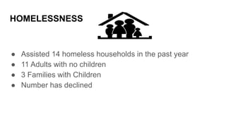 HOMELESSNESS
● Assisted 14 homeless households in the past year
● 11 Adults with no children
● 3 Families with Children
● ...