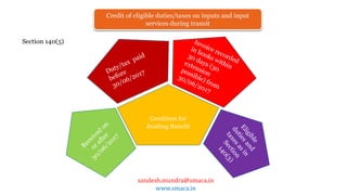 sandesh.mundra@smaca.in
www.smaca.in
Credit of eligible duties/taxes on inputs and input
services during transit
Condition for
Availing Benefit
Section 140(5)
 