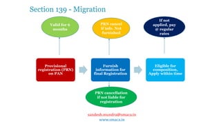 sandesh.mundra@smaca.in
www.smaca.in
Provisional
registration (PRN)
on PAN
Furnish
information for
final Registration
Eligible for
composition,
Apply within time
Valid for 6
months
PRN cancel
if info. Not
furnished
PRN cancellation
if not liable for
registration
If not
applied, pay
@ regular
rates
Section 139 - Migration
 