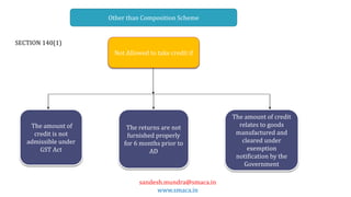 sandesh.mundra@smaca.in
www.smaca.in
Other than Composition Scheme
The returns are not
furnished properly
for 6 months prior to
AD
The amount of
credit is not
admissible under
GST Act
The amount of credit
relates to goods
manufactured and
cleared under
exemption
notification by the
Government
Not Allowed to take credit if
SECTION 140(1)
 