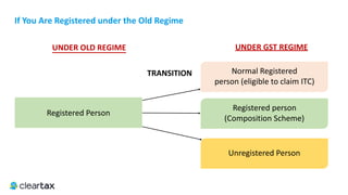 If	You	Are	Registered	under	the	Old	Regime
Registered Person
Normal Registered
person (eligible to claim ITC)
Registered person
(Composition Scheme)
Unregistered Person
TRANSITION
UNDER OLD REGIME UNDER	GST	REGIME
 