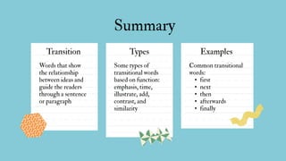 Transition Types Examples
Words that show
the relationship
between ideas and
guide the readers
through a sentence
or paragraph
Some types of
transitional words
based on function:
emphasis, time,
illustrate, add,
contrast, and
similarity
Common transitional
words:
• first
• next
• then
• afterwards
• finally
Summary
 