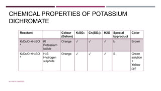 CHEMICAL PROPERTIES OF POTASSIUM
DICHROMATE
Reactant Colour
(Before)
K2SO4 Cr2(SO4)3 H2O Special
byproduct
Color
K2Cr2O7+H2SO
4
KI
Potassium
iodide
Orange ✓ ✓ ✓ I2 Brown
K2Cr2O7+H2SO
4
H2S
Hydrogen
sulphide
Orange ✓ ✓ ✓ S Green
solution
+
Yellow
ppt
BY FREYA CARDOZO
 