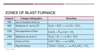 ZONES OF BLAST FURNACE
BY FREYA CARDOZO
 