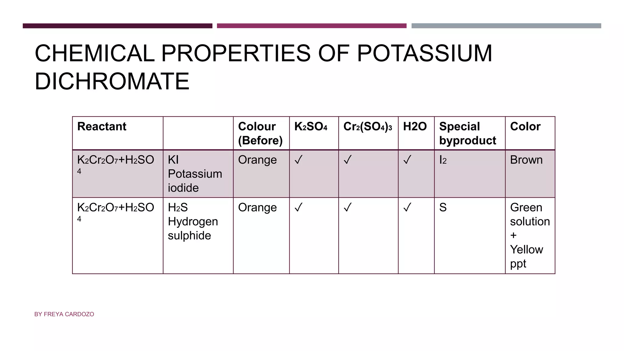 CHEMICAL PROPERTIES OF POTASSIUM
DICHROMATE
Reactant Colour
(Before)
K2SO4 Cr2(SO4)3 H2O Special
byproduct
Color
K2Cr2O7+H2SO
4
KI
Potassium
iodide
Orange ✓ ✓ ✓ I2 Brown
K2Cr2O7+H2SO
4
H2S
Hydrogen
sulphide
Orange ✓ ✓ ✓ S Green
solution
+
Yellow
ppt
BY FREYA CARDOZO
 