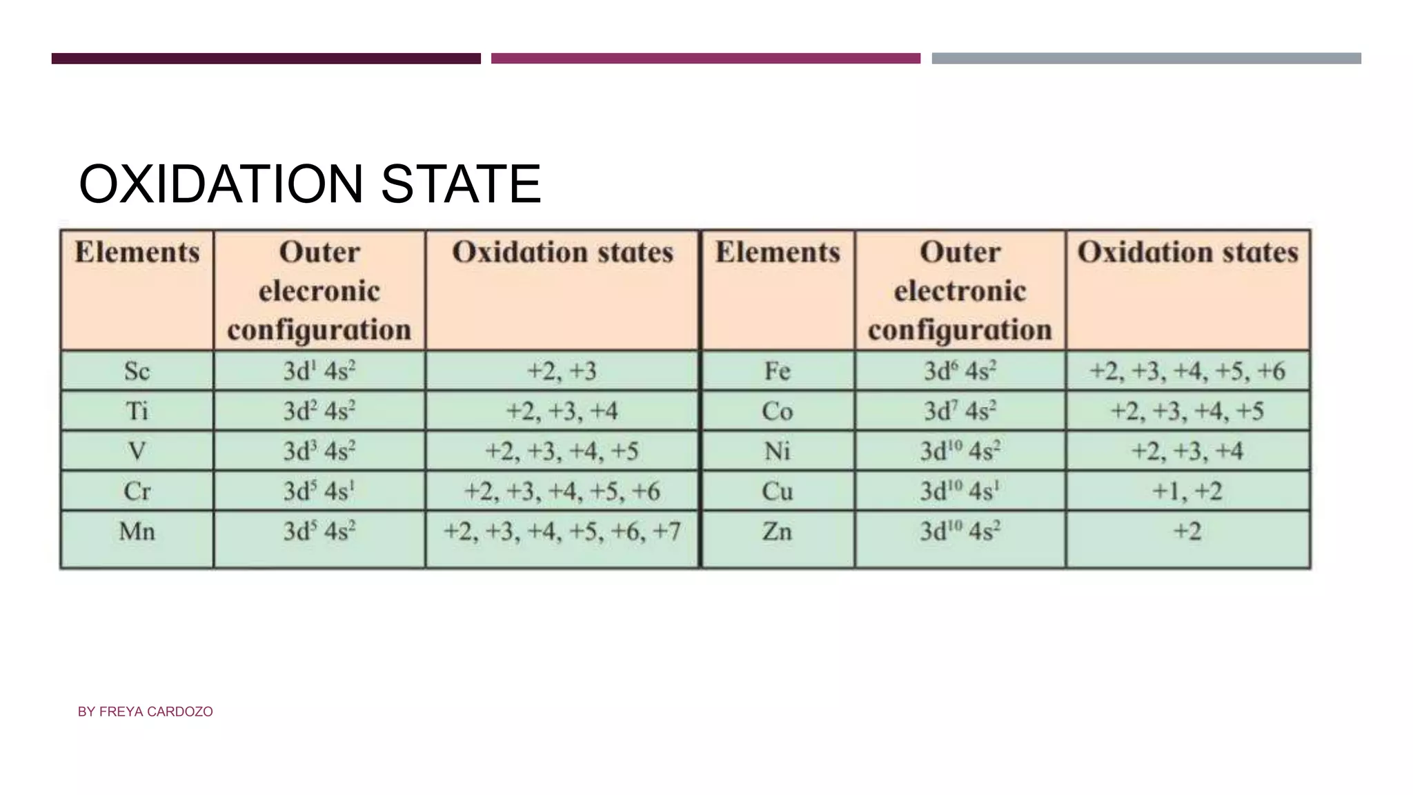 OXIDATION STATE
BY FREYA CARDOZO
 