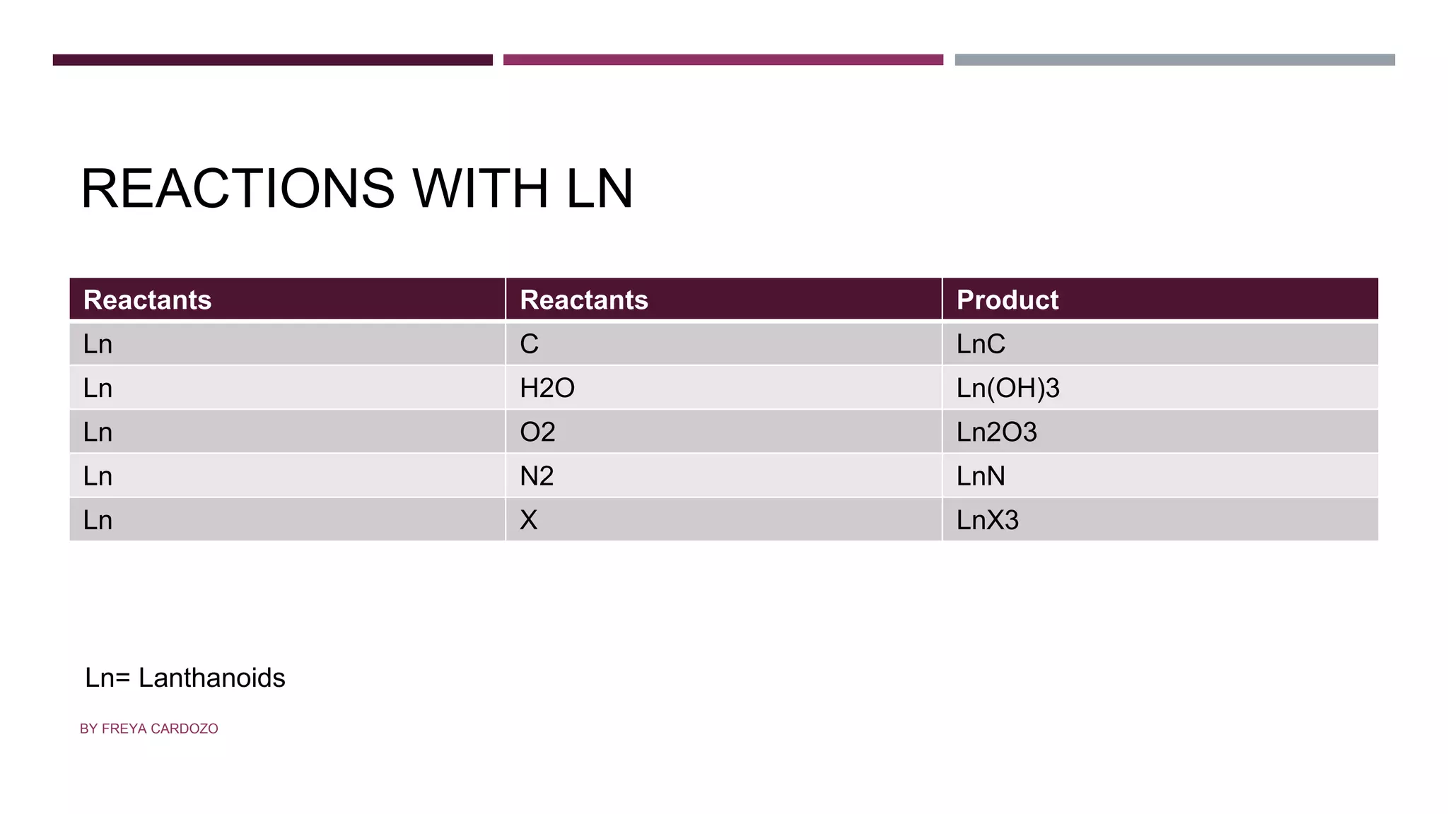 REACTIONS WITH LN
Reactants Reactants Product
Ln C LnC
Ln H2O Ln(OH)3
Ln O2 Ln2O3
Ln N2 LnN
Ln X LnX3
Ln= Lanthanoids
BY FREYA CARDOZO
 