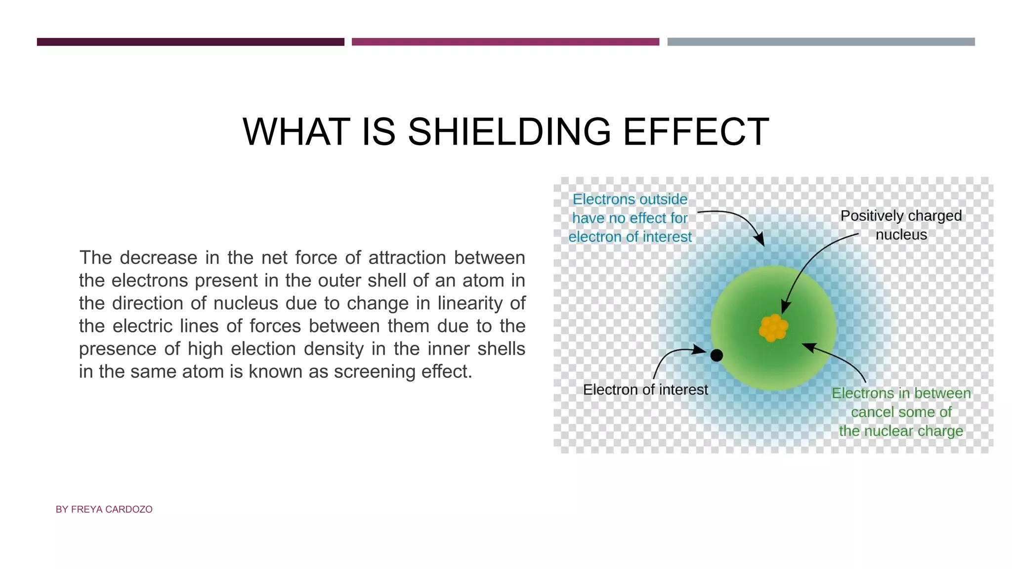 WHAT IS SHIELDING EFFECT
The decrease in the net force of attraction between
the electrons present in the outer shell of an atom in
the direction of nucleus due to change in linearity of
the electric lines of forces between them due to the
presence of high election density in the inner shells
in the same atom is known as screening effect.
BY FREYA CARDOZO
 
