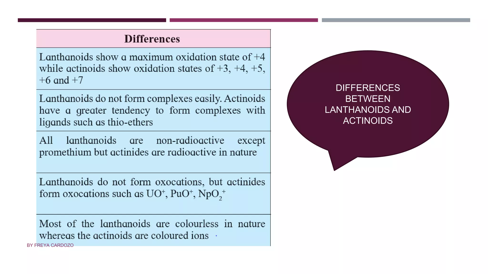 DIFFERENCES
BETWEEN
LANTHANOIDS AND
ACTINOIDS
BY FREYA CARDOZO
 