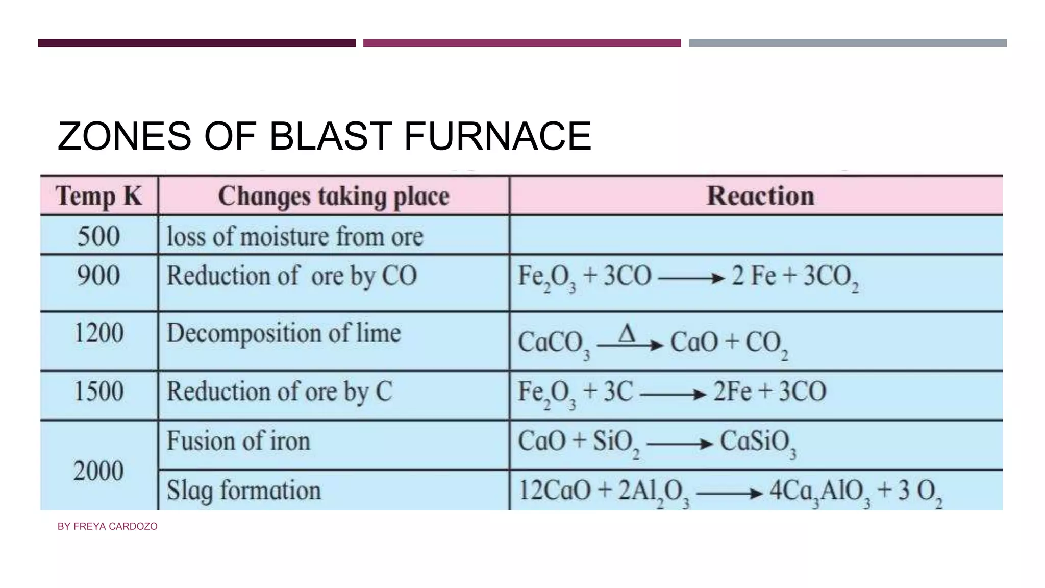 ZONES OF BLAST FURNACE
BY FREYA CARDOZO
 