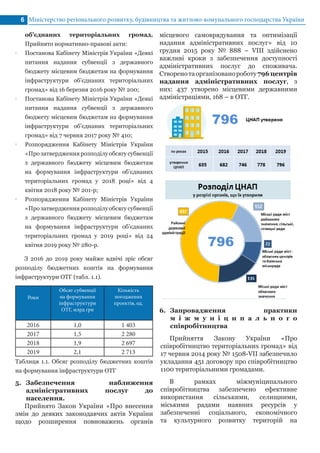 об’єднаних територіальних громад.
Прийнято нормативно-правові акти:
•• Постанова Кабінету Міністрів України «Деякі
питання надання субвенції з державного
бюджету місцевим бюджетам на формування
інфраструктури об’єднаних територіальних
громад» від 16 березня 2016 року № 200;
•• Постанова Кабінету Міністрів України «Деякі
питання надання субвенції з державного
бюджету місцевим бюджетам на формування
інфраструктури об’єднаних територіальних
громад» від 7 червня 2017 року № 410;
•• Розпорядження Кабінету Міністрів України
«Прозатвердженнярозподілуобсягусубвенції
з державного бюджету місцевим бюджетам
на формування інфраструктури об’єднаних
територіальних громад у 2018 році» від 4
квітня 2018 року № 201-р;
•• Розпорядження Кабінету Міністрів України
«Прозатвердженнярозподілуобсягусубвенції
з державного бюджету місцевим бюджетам
на формування інфраструктури об’єднаних
територіальних громад у 2019 році» від 24
квітня 2019 року № 280-р.
З 2016 до 2019 року майже вдвічі зріс обсяг
розподілу бюджетних коштів на формування
інфраструктури ОТГ (табл. 1.1).
Роки
Обсяг субвенції
на формування
інфраструктури
ОТГ, млрд грн
Кількість
погоджених
проектів, од.
2016 1,0 1 403
2017 1,5 2 280
2018 1,9 2 697
2019 2,1 2 713
Таблиця 1.1. Обсяг розподілу бюджетних коштів
на формування інфраструктури ОТГ
5.	 Забезпечення наближення
адміністративних послуг до
населення.
Прийнято Закон України «Про внесення
змін до деяких законодавчих актів України
щодо розширення повноважень органів
Міністерство регіонального розвитку, будівництва та житлово-комунального господарства України6
місцевого самоврядування та оптимізації
надання адміністративних послуг» від 10
грудня 2015 року № 888 – VIII здійснено
важливі кроки з забезпечення доступності
адміністративних послуг до споживача.
Створенотаорганізованороботу796центрів
надання адміністративних послуг, з
них: 437 утворено місцевими державними
адміністраціями, 168 – в ОТГ.
6.	 Запровадження практики
м і ж м у н і ц и п а л ь н о г о
співробітництва
Прийняття Закону України «Про
співробітництво територіальних громад» від
17 червня 2014 року № 1508-VII забезпечило
укладання 451 договору про співробітництво
1100 територіальними громадами.
В рамках міжмуніципального
співробітництва забезпечено ефективне
використання сільськими, селищними,
міськими радами наявних ресурсів у
забезпеченні соціального, економічного
та культурного розвитку територій на
 