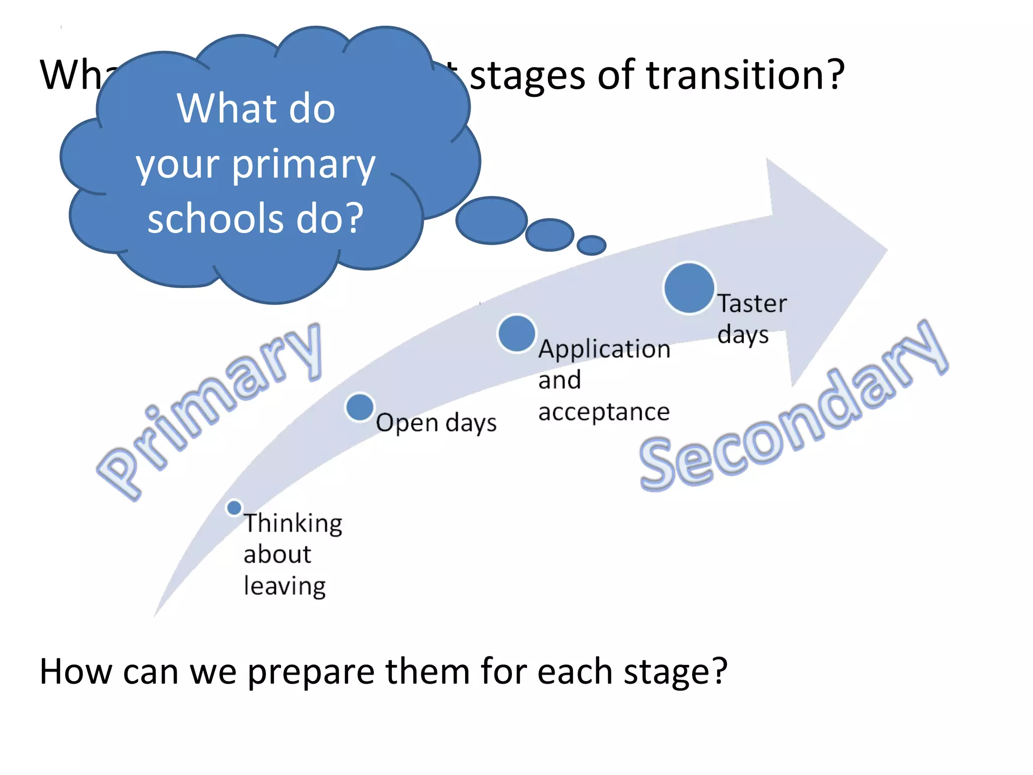 What are the different stages of transition?
How can we prepare them for each stage?
What do
your primary
schools do?
 
