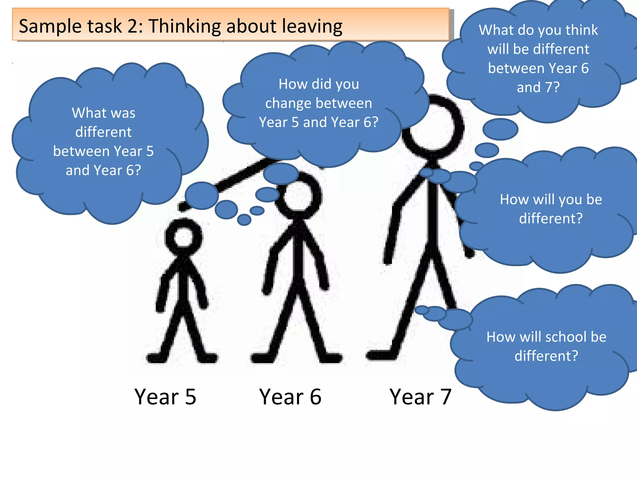 Sample task 2: Thinking about leavingSample task 2: Thinking about leaving
Year 5 Year 6 Year 7
What was
different
between Year 5
and Year 6?
How did you
change between
Year 5 and Year 6?
What do you think
will be different
between Year 6
and 7?
How will you be
different?
How will school be
different?
 