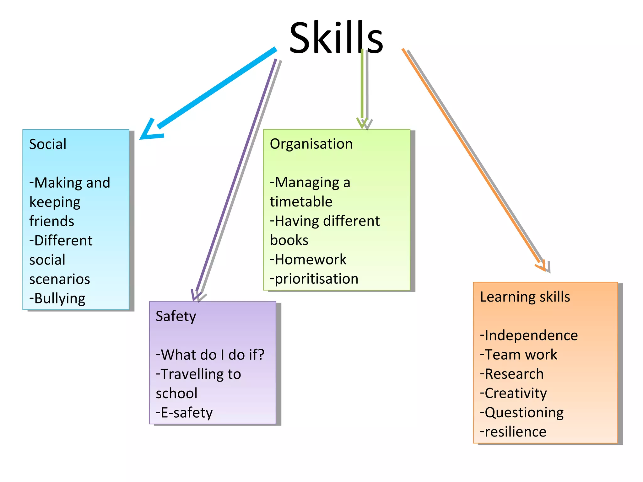 Skills
Social
-Making and
keeping
friends
-Different
social
scenarios
-Bullying
Social
-Making and
keeping
friends
-Different
social
scenarios
-Bullying
Safety
-What do I do if?
-Travelling to
school
-E-safety
Safety
-What do I do if?
-Travelling to
school
-E-safety
Organisation
-Managing a
timetable
-Having different
books
-Homework
-prioritisation
Organisation
-Managing a
timetable
-Having different
books
-Homework
-prioritisation
Learning skills
-Independence
-Team work
-Research
-Creativity
-Questioning
-resilience
Learning skills
-Independence
-Team work
-Research
-Creativity
-Questioning
-resilience
 