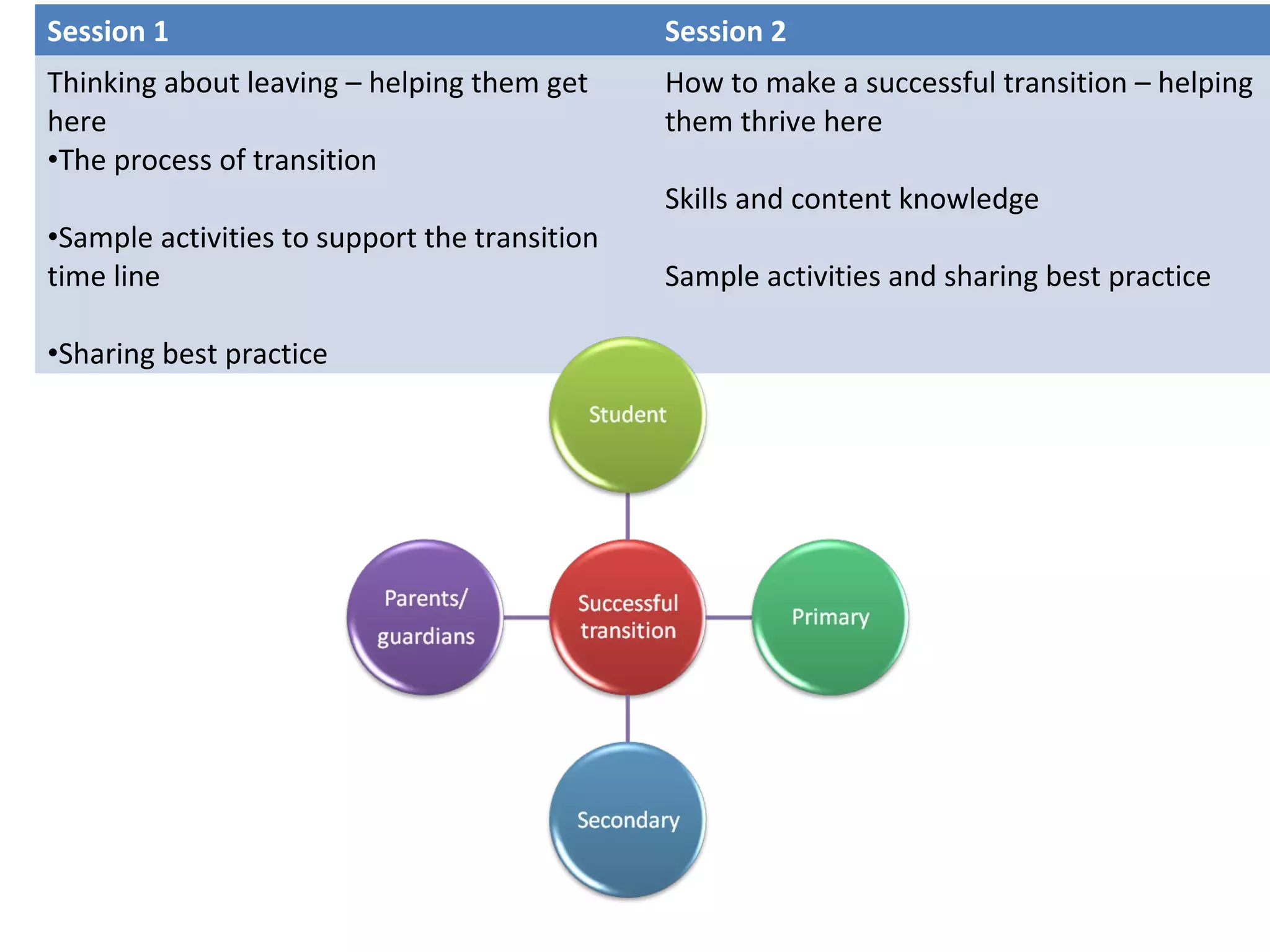 Session 1 Session 2
Thinking about leaving – helping them get
here
•The process of transition
•Sample activities to support the transition
time line
•Sharing best practice
How to make a successful transition – helping
them thrive here
Skills and content knowledge
Sample activities and sharing best practice
 