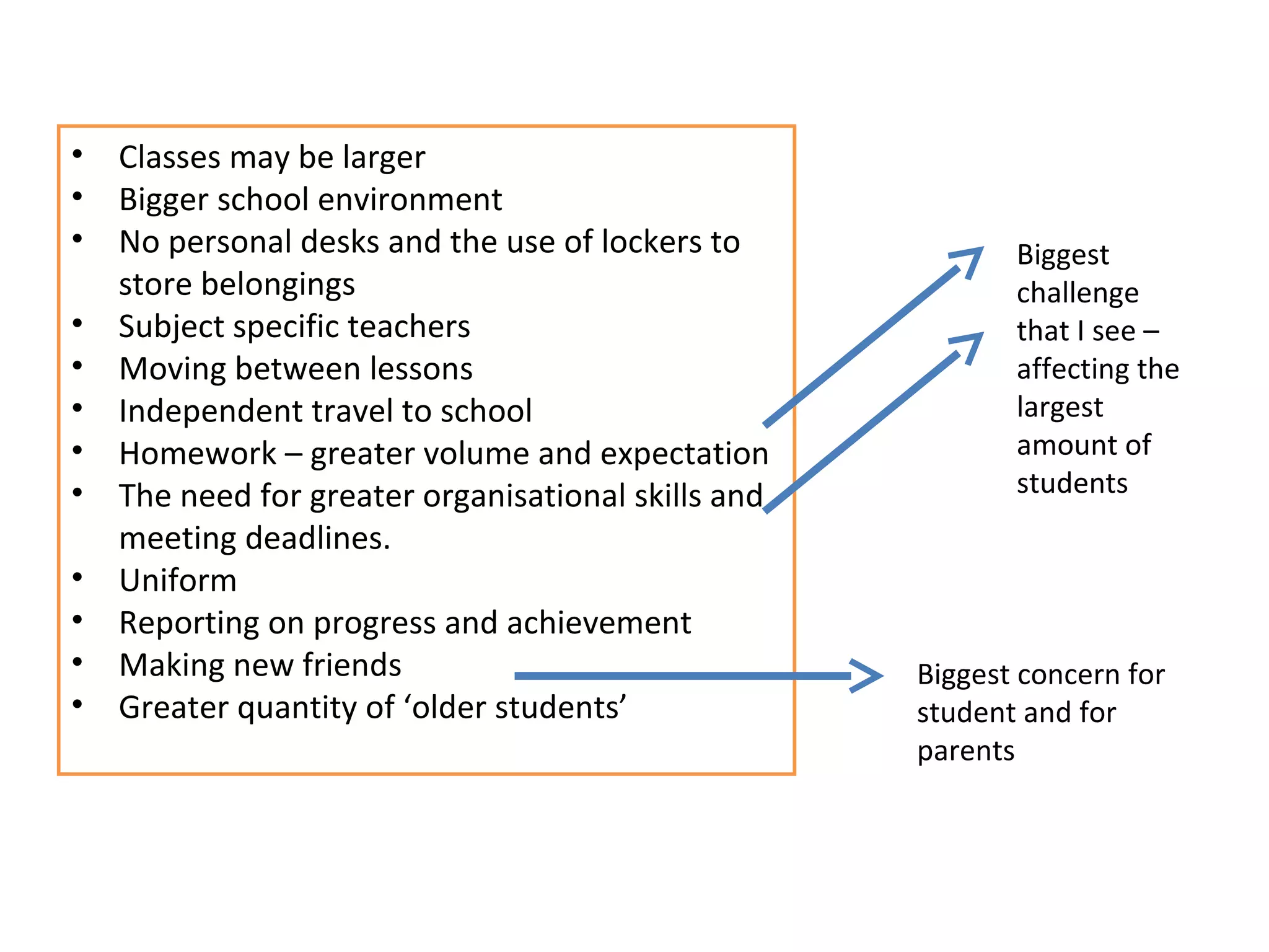 • Classes may be larger
• Bigger school environment
• No personal desks and the use of lockers to
store belongings
• Subject specific teachers
• Moving between lessons
• Independent travel to school
• Homework – greater volume and expectation
• The need for greater organisational skills and
meeting deadlines.
• Uniform
• Reporting on progress and achievement
• Making new friends
• Greater quantity of ‘older students’
Biggest
challenge
that I see –
affecting the
largest
amount of
students
Biggest concern for
student and for
parents
 
