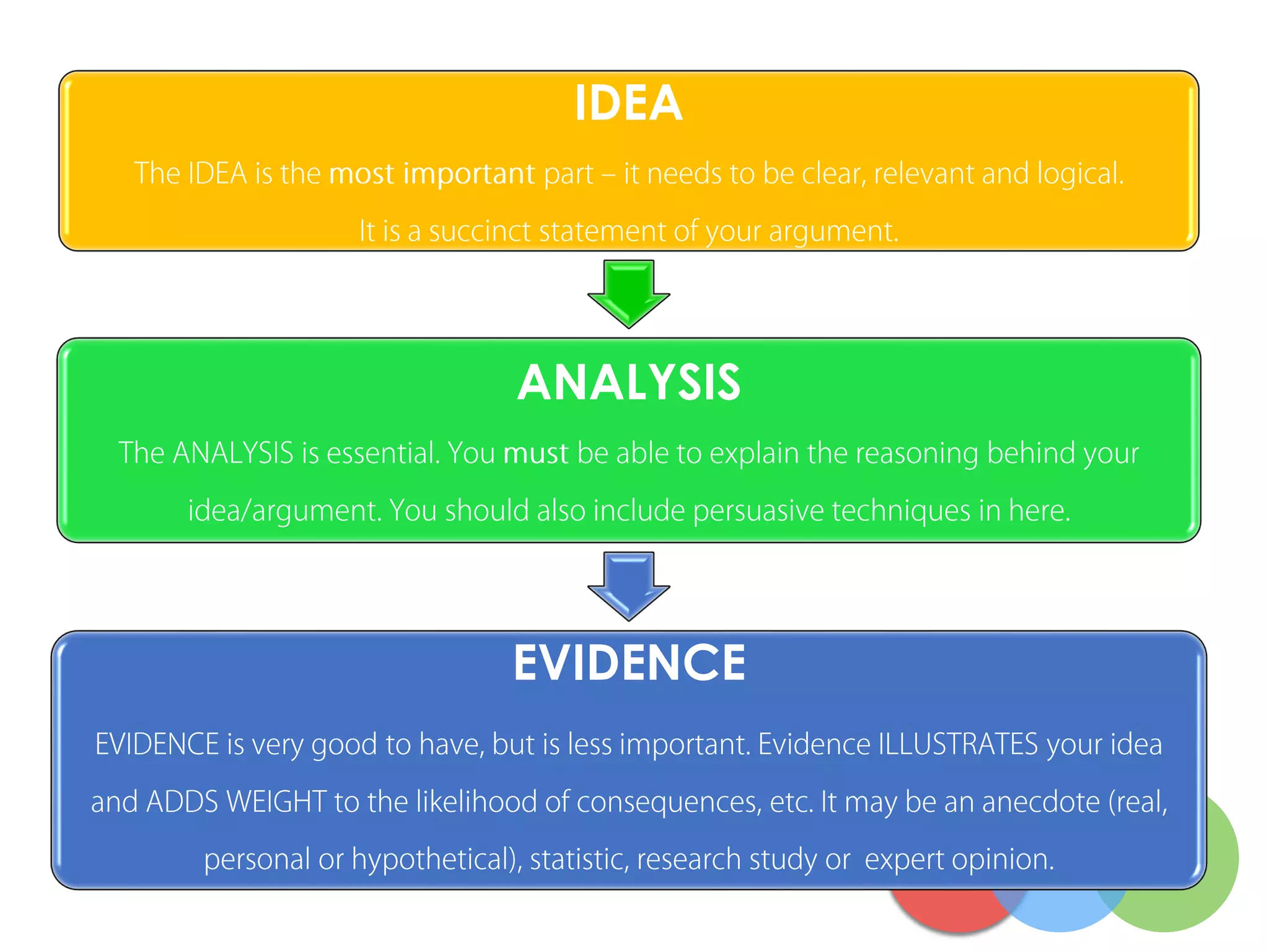 IDEA
ANALYSIS
EVIDENCE
 
