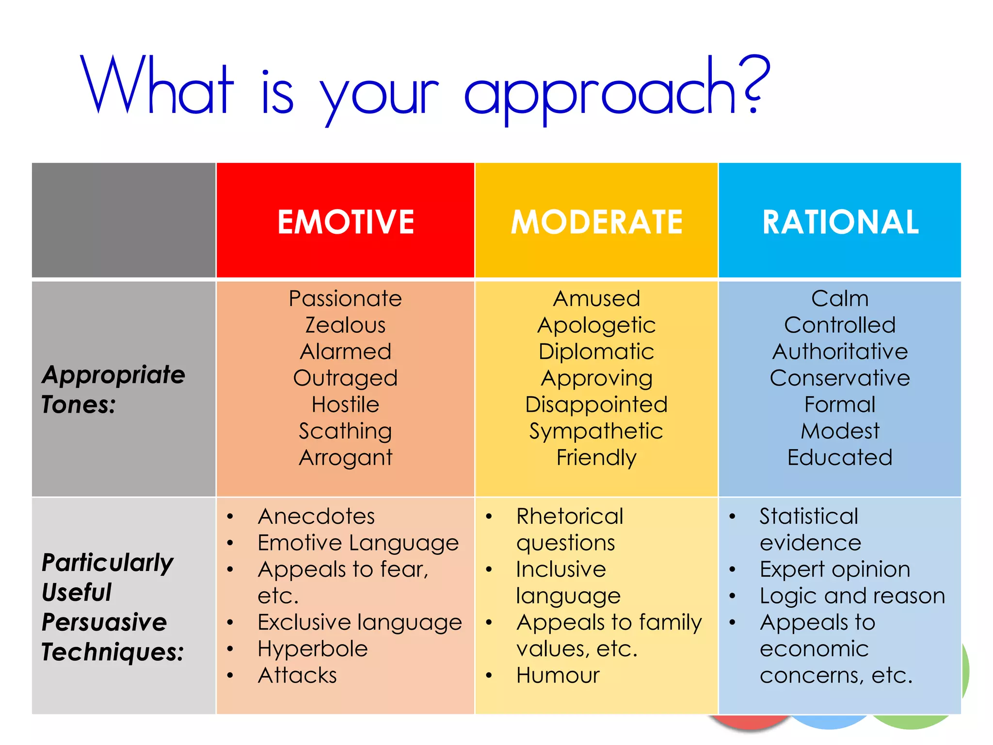 EMOTIVE MODERATE RATIONAL
Appropriate
Tones:
Passionate
Zealous
Alarmed
Outraged
Hostile
Scathing
Arrogant
Amused
Apologetic
Diplomatic
Approving
Disappointed
Sympathetic
Friendly
Calm
Controlled
Authoritative
Conservative
Formal
Modest
Educated
Particularly
Useful
Persuasive
Techniques:
• Anecdotes
• Emotive Language
• Appeals to fear,
etc.
• Exclusive language
• Hyperbole
• Attacks
• Rhetorical
questions
• Inclusive
language
• Appeals to family
values, etc.
• Humour
• Statistical
evidence
• Expert opinion
• Logic and reason
• Appeals to
economic
concerns, etc.
What is your approach?
 