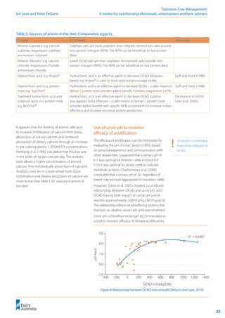 25
	 Transition Cow Management:
Ian Lean and Peter DeGaris 	 A review for nutritional professionals, veterinarians and farm advisers
Figure 8: Relationship between DCAD and urine pH (DeGaris and Lean, 2010).
!	 Urine pH is a relatively
insensitive indicator of
DCAD.
R2
= 0.6407
5.0
6.0
7.0
8.0
9.0
-400 -200 0 200 400 600 800 1000 1200 1400
DCAD (mEq/kg DM)
Urine
pH
Sources Comments References
Mineral sulphates, e.g. calcium
sulphate, magnesium sulphate,
ammonium sulphate
Sulphate salts are more palatable than chloride. Ammonium salts provide
non-protein nitrogen (NPN). The NPN can be beneficial on low protein
diets.
Mineral chlorides, e.g. calcium
chloride, magnesium chloride,
ammonium chloride
Lower DCAD per gm than sulphates. Ammonium salts provide non-
protein nitrogen (NPN). The NPN can be beneficial on low protein diets.
Hydrochloric acid, e.g. Anipro® Hydrochloric acid is an effective agent to decrease DCAD. Molasses-
based, e.g. Anipro® is used to mask taste and encourage intake.
Goff and Horst (1998)
Hydrochloric acid in a protein
meal, e.g. SoyChlor®
Hydrochloric acid is an effective agent to decrease DCAD – a safer means to
deliver – protein meal provides added benefit. Contains magnesium 2.47%.
Goff and Horst (1998)
Stabilised hydrochloric acid and
sulphuric acids in a protein meal,
e.g. BioChlor®
Hydrochloric acid is an effective agent to decrease DCAD. Sulphur
also appears to be effective – a safer means to deliver – protein meal
provides added benefit with specific NPN components to increase rumen
efficiency and increase microbial protein production
De Groot et al (2010)
Lean et al. (2005)
It appears that the feeding of anionic salts acts
to increase mobilisation of calcium from bone,
allows loss of urinary calcium and increased
absorption of dietary calcium through an increase
in pre-calving plasma 1,25(OH)2
D3 concentrations.
Ramberg et al. (1996) calculated that this loss was
in the order of 3g per cow per day. The acidotic
state allows a higher concentration of ionised
calcium (the metabolically active form of calcium).
Acidotic cows are in a state where both bone
mobilisation and dietary absorption of calcium are
more active (See Table 5 for sources of anions in
the diet).
Use of urine pH to monitor
efficacy of acidification
The efficacy of acidification can be monitored by
evaluating the pH of urine. Jardon (1995), based
on personal experience and communication with
other researchers, suggested that a urinary pH of
6-7 was optimal for Holstein cattle and a pH of
5.5-6.5 was optimal for Jersey cattle to indicate
metabolic acidosis. Charbonneau et al. (2006)
concluded that a urinary pH of 7.0, regardless of
breed, may be more appropriate for transition cattle.
However, (Lean et al. 2005) showed a curvilinear
relationship between DCAD and urine pH, with
DCAD having little impact on urine pH until it
reaches approximately 200mEq/kg DM (Figure 8).
This relationship reflects renal buffering systems that
maintain an alkaline urinary pH until overwhelmed.
Urine pH is therefore no longer recommended as
a tool to monitor efficacy of dietary acidification.
Table 5: Sources of anions in the diet: Comparative aspects.
 