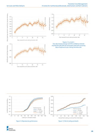 29
	 Transition Cow Management:
Ian Lean and Peter DeGaris 	 A review for nutritional professionals, veterinarians and farm advisers
Figures 13 a, b and c:
Four day moving average and 95% confidence intervals
of predicted milk yield, fat and protein yield with increasing
days of exposure to pre-calving transition diet.
Figure 14: Reproductive performance. Figure 15: Risk of culling and death.
24.0
25.0
26.0
27.0
28.0
29.0
30.0
31.0
32.0
0 7 14 21 28 35 42
Days exposed to pre-calving transition diet
Predicted
4.0%
fat
3.2%
protein
corrected
milk
yield
(L/day)
(DeGaris
et
al.
2008)
(DeGaris
et
al.
2008)
0.90
0.95
1.00
1.05
1.10
1.15
1.20
0 7 14 21 28 35 42
Days exposed to pre-calving transition diet
Predicted
fat
yield
(kg/day)
(DeGaris
et
al.
2008)
0.80
0.90
1.00
1.10
0 7 14 21 28 35 42
Days exposed to pre-calving transition diet
Predicted
milk
protein
yield
(kg/day)
Calving to conception (days)
180
160
140
120
100
80
60
40
20
0
-20
Proportion
of
cows
pregnant
1.0
0.8
0.6
0.4
0.2
0.0
-0.2
Exposure group
> 20 days
11 - 20 days
0 - 10 days
(DeGaris
et
al.
2010)
Interval from calving to removal from herd (days)
160
140
120
100
80
60
40
20
0
-20
Proportion
of
cows
removed
from
herd
0.08
0.06
0.04
0.02
0.00
-0.02
Exposure group
> 20 days
11 - 20 days
0 - 10 days
(DeGaris
et
al.
2010)
 