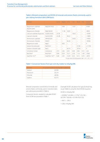 30
Transition Cow Management: 	
A review for nutritional professionals, veterinarians and farm advisers	 Ian Lean and Peter DeGaris
Mineral composition and DCAD of minerals and
anionic feeds commonly used in transition diets
pre-calving are provided in Table 6.
Conversion factors needed to calculate DCAD
from % DM are provided in Table 7.
Mineral Ca % Mg % Cl % S % Na % K % DCAD*
(mEq/Kg)
Magnesium sulphate
(Epsom salts)
MgSO4.7H2O – 9.98 – 13.01 – – -8100
Magnesium chloride MgCl.6H2O – 11.96 34.87 - – – -9830
Calcium sulphate (Gypsum) CaSO4.2H2O 27.26 – 18.63 – – -10590
Calcium chloride CaCl2.2H20 23.28 – 48.22 – – -13800
Ammonium sulphate (NH4)2SO4 – – – 24.26 – – -14950
Ammonium chloride NH4Cl – – 66.26 – – – -18590
Magnesium oxide MgO – 58.0 – – – – 0
Sodium bicarbonate NaHCO2 – – – – 27.00 – +11740
Sodium chloride (Salt) NaCl – – 60.70 – 39.34 – 0
Limestone (Lime) Limestone 37.0 2.06 0.03 0.04 0.06 0.12 +20
BioChlor* BioChlor* 0.09 0.29 10.11 2.36 1.10 1.09 -3540
SoyChlor 16:7* SoyChlor 16:7* 4.04 2.65 10.29 0.35 0.15 0.70 -2870
* As per short DCAD equation: (Na+
+ K+
) – (Cl-
+ S2-
)
Table 6: Mineral composition and DCAD of minerals and anionic feeds commonly used in
pre-calving transition diets (DM basis).
Example DCAD calculation for typical wheat hay
as per Table 8, using the short DCAD equation:
DCAD in mEq/kg DM
= [(0.08% * 434.98) + (1.77% * 255.74)] –
[(0.53% * 282.06) + (0.16% *623.75)]
= 487.5 – 249.3
= 238.2 mEq/kg DM
Element To convert % DM to mEq/kg DM: multiply by
Sodium 434.98
Potassium 255.74
Chloride 282.06
Sulphur 623.75
Table 7: Conversion factors from per cent dry matter to mEq/kg DM.
 