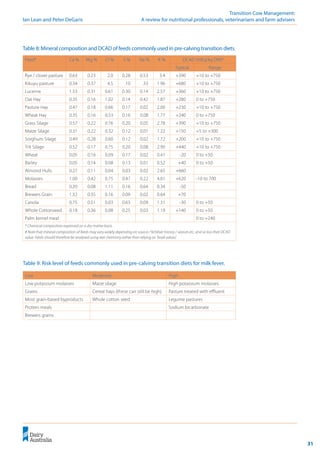 31
	 Transition Cow Management:
Ian Lean and Peter DeGaris 	 A review for nutritional professionals, veterinarians and farm advisers
Low Moderate High
Low potassium molasses Maize silage High potassium molasses
Grains Cereal hays (these can still be high) Pasture treated with effluent
Most grain-based byproducts Whole cotton seed Legume pastures
Protein meals Sodium bicarbonate
Brewers grains
Table 9: Risk level of feeds commonly used in pre-calving transition diets for milk fever.
Table 8: Mineral composition and DCAD of feeds commonly used in pre-calving transition diets.
Feed* Ca % Mg % Cl % S % Na % K % DCAD (mEq/kg DM)#
Typical Range
Rye / clover pasture 0.63 0.23 2.0 0.28 0.53 3.4 +390 +10 to +750
Kikuyu pasture 0.34 0.37 4.5 .10 .33 1.96 +680 +10 to +750
Lucerne 1.53 0.31 0.61 0.30 0.14 2.57 +360 +10 to +750
Oat Hay 0.35 0.16 1.02 0.14 0.42 1.87 +280 0 to +750
Pasture Hay 0.47 0.18 0.66 0.17 0.02 2.00 +230 +10 to +750
Wheat Hay 0.35 0.16 0.53 0.16 0.08 1.77 +240 0 to +750
Grass Silage 0.57 0.22 0.76 0.20 0.05 2.78 +390 +10 to +750
Maize Silage 0.31 0.22 0.32 0.12 0.01 1.22 +150 +5 to +300
Sorghum Silage 0.49 0.28 0.60 0.12 0.02 1.72 +200 +10 to +750
Trit Silage 0.52 0.17 0.75 0.20 0.08 2.90 +440 +10 to +750
Wheat 0.05 0.16 0.09 0.17 0.02 0.41 -20 0 to +50
Barley 0.05 0.14 0.08 0.13 0.01 0.52 +40 0 to +50
Almond Hulls 0.27 0.11 0.04 0.03 0.02 2.65 +660
Molasses 1.00 0.42 0.75 0.47 0.22 4.01 +620 -10 to 700
Bread 0.20 0.08 1.11 0.16 0.64 0.34 -50
Brewers Grain 1.32 0.35 0.16 0.09 0.02 0.64 +70
Canola 0.75 0.51 0.03 0.63 0.09 1.31 -30 0 to +50
Whole Cottonseed 0.18 0.36 0.08 0.25 0.03 1.19 +140 0 to +50
Palm kernel meal 0 to +240
* Chemical composition expressed on a dry matter basis.
# Note that mineral composition of feeds may vary widely depending on source / fertiliser history / season etc. and so too their DCAD
value. Feeds should therefore be analysed using wet chemistry rather than relying on ‘book values’.
 