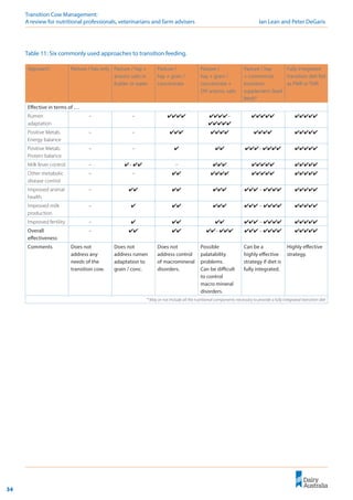 34
Transition Cow Management: 	
A review for nutritional professionals, veterinarians and farm advisers	 Ian Lean and Peter DeGaris
Table 11: Six commonly used approaches to transition feeding.
Approach: Pasture / hay only Pasture / hay +
anionic salts in
fodder or water
Pasture /
hay + grain /
concentrate
Pasture /
hay + grain /
concentrate +
DIY anionic salts
Pasture / hay
+ commercial
transition
supplement (lead
feed)*
Fully integrated
transition diet fed
as PMR or TMR
Effective in terms of …
Rumen
adaptation
– – ✔✔✔✔ ✔✔✔✔–
✔✔✔✔✔
✔✔✔✔✔ ✔✔✔✔✔
Positive Metab.
Energy balance
– – ✔✔✔ ✔✔✔✔ ✔✔✔✔ ✔✔✔✔✔
Positive Metab.
Protein balance
– – ✔ ✔✔ ✔✔✔– ✔✔✔✔ ✔✔✔✔✔
Milk fever control – ✔– ✔✔ – ✔✔✔ ✔✔✔✔✔ ✔✔✔✔✔
Other metabolic
disease control
– – ✔✔ ✔✔✔✔ ✔✔✔✔✔ ✔✔✔✔✔
Improved animal
health
– ✔✔ ✔✔ ✔✔✔ ✔✔✔ – ✔✔✔✔ ✔✔✔✔✔
Improved milk
production
– ✔ ✔✔ ✔✔✔ ✔✔✔ – ✔✔✔✔ ✔✔✔✔✔
Improved fertility – ✔ ✔✔ ✔✔ ✔✔✔ – ✔✔✔✔ ✔✔✔✔✔
Overall
effectiveness
– ✔✔ ✔✔ ✔✔– ✔✔✔ ✔✔✔ – ✔✔✔✔ ✔✔✔✔✔
Comments Does not
address any
needs of the
transition cow.
Does not
address rumen
adaptation to
grain / conc.
Does not
address control
of macromineral
disorders.
Possible
palatability
problems.
Can be difficult
to control
macro mineral
disorders.
Can be a
highly effective
strategy if diet is
fully integrated.
Highly effective
strategy.
* May or not include all the nutritional components necessary to provide a fully integrated transition diet
 