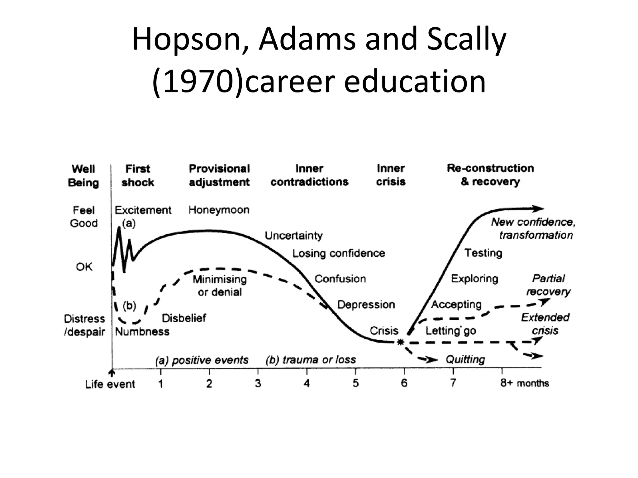Hopson, Adams and Scally
 (1970)career education
 