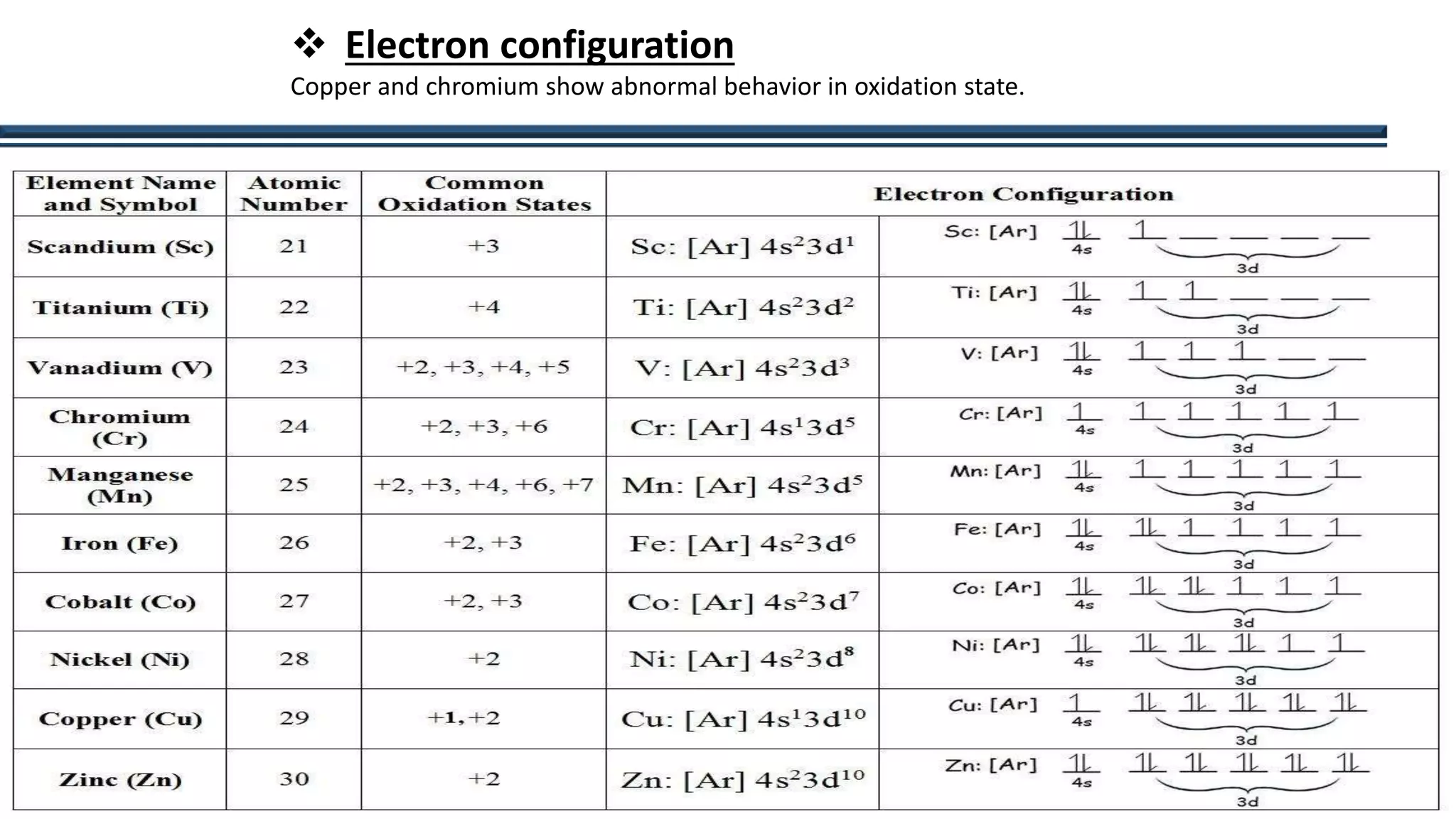 6
 Electron configuration
Copper and chromium show abnormal behavior in oxidation state.
 